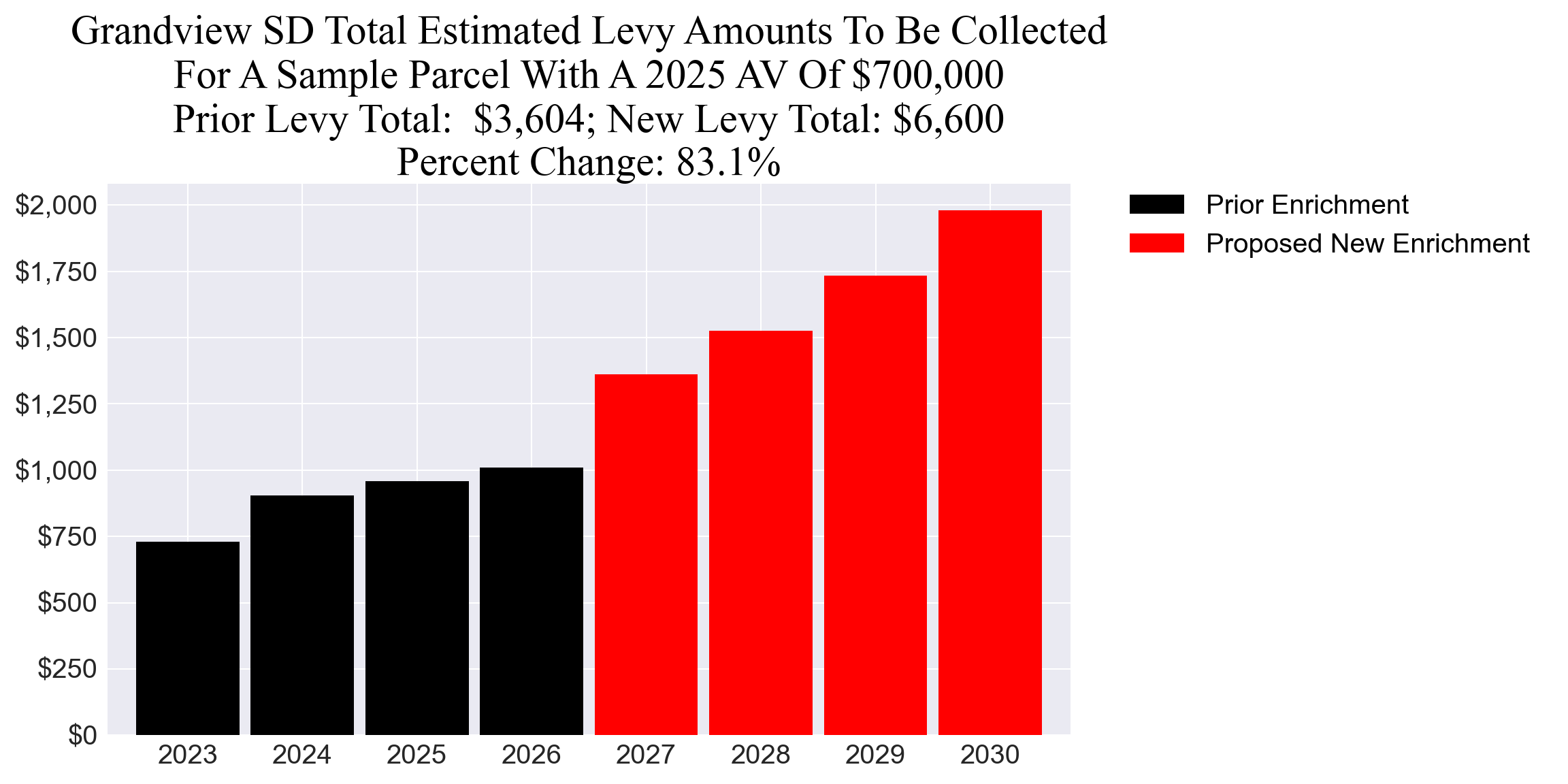 Grandview SD enrichment levy example parcel chart