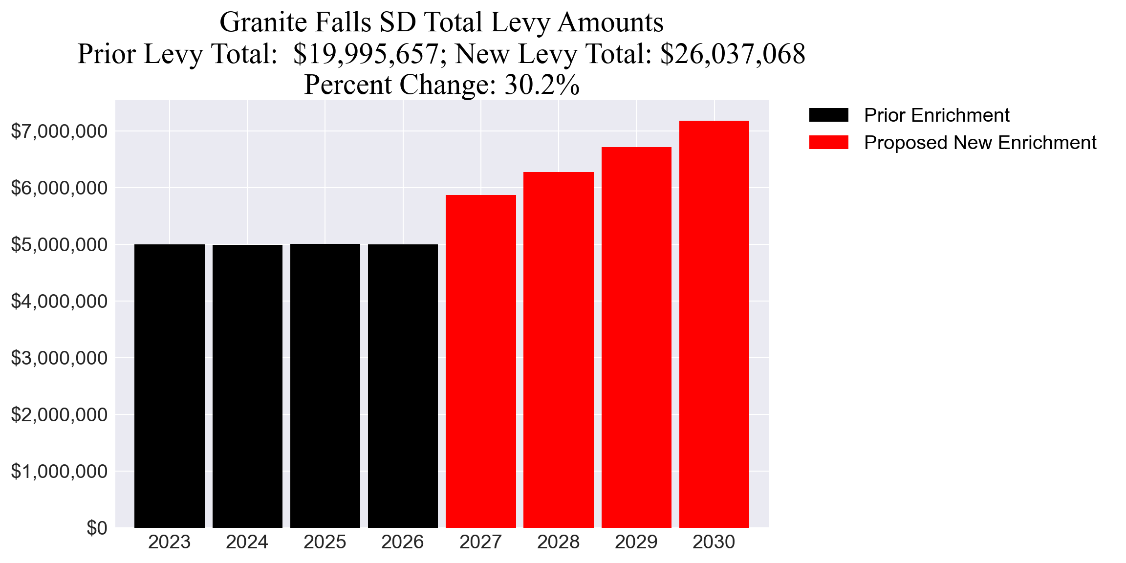 Granite Falls SD enrichment levy totals chart