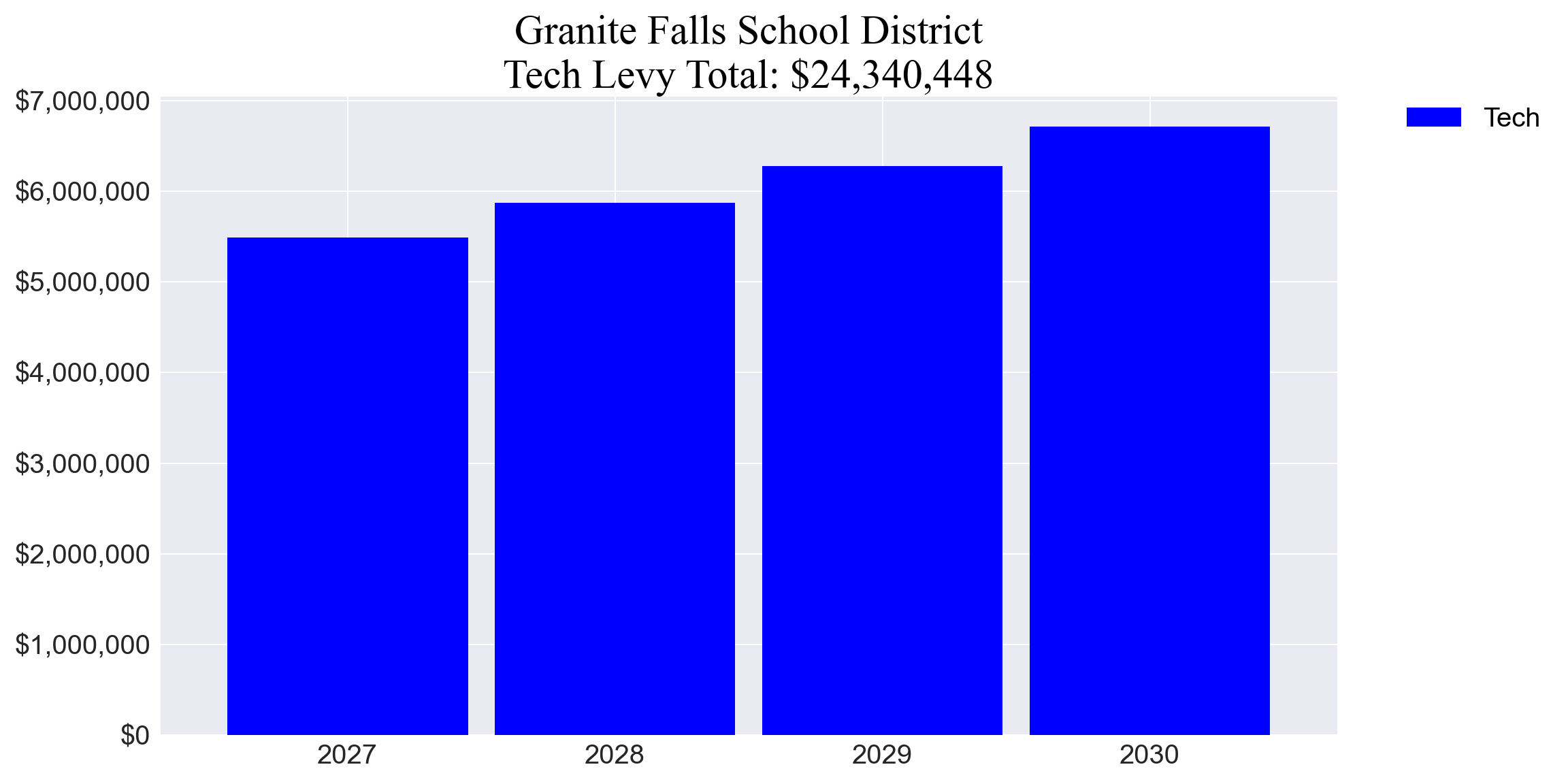 Granite Falls SD tech levy totals chart