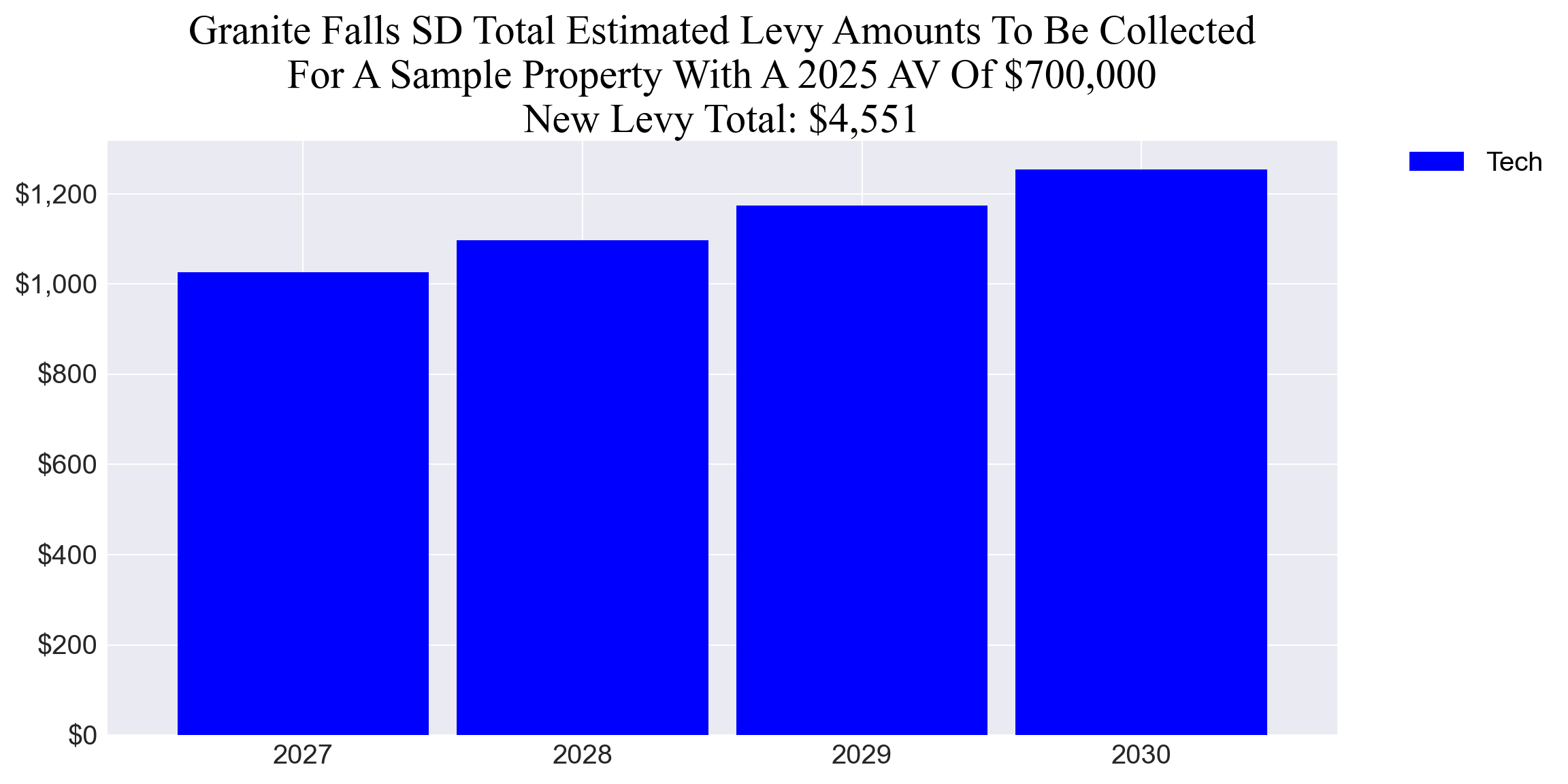Granite Falls SD tech levy example parcel chart