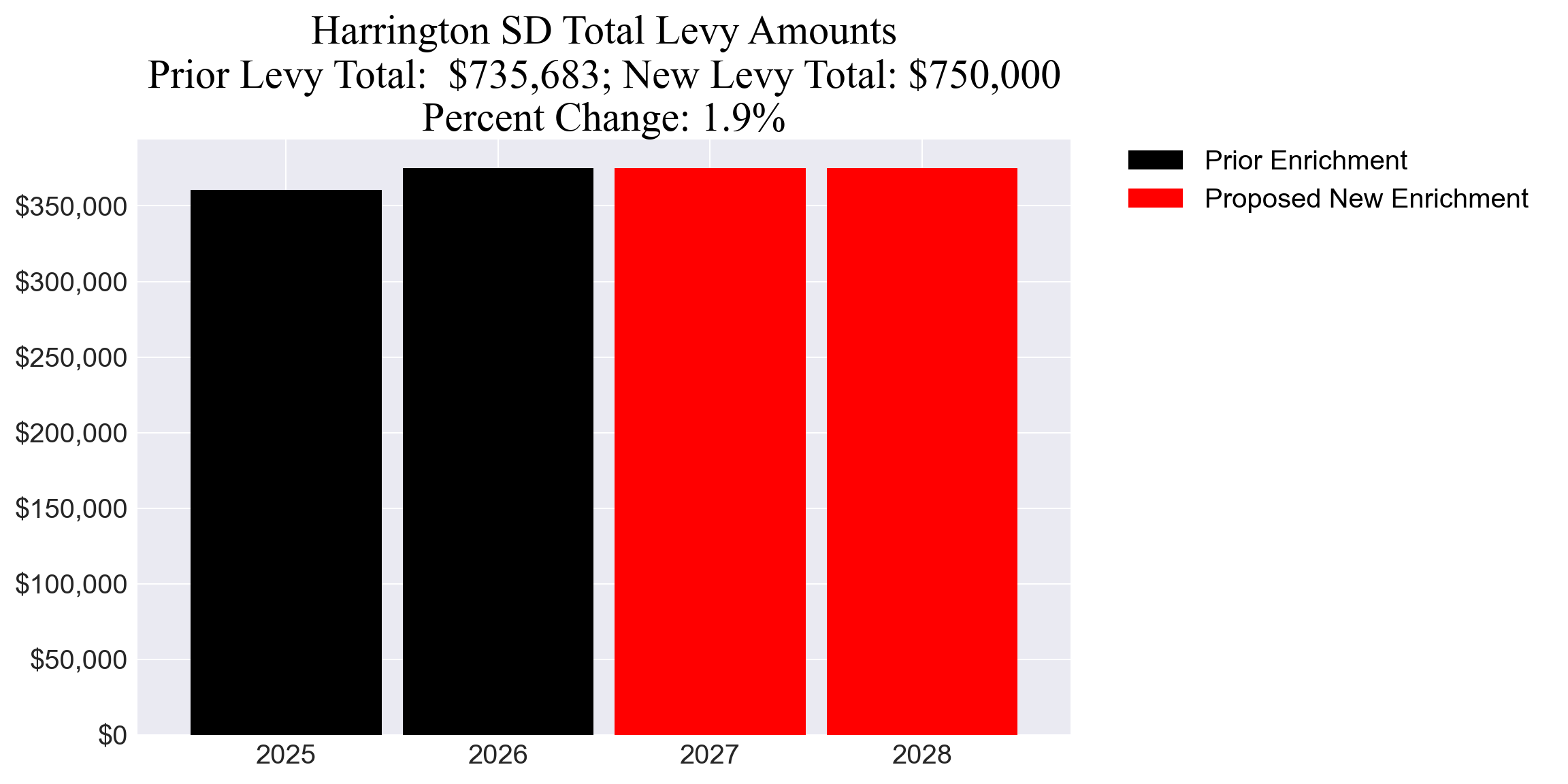 Harrington SD enrichment levy totals chart