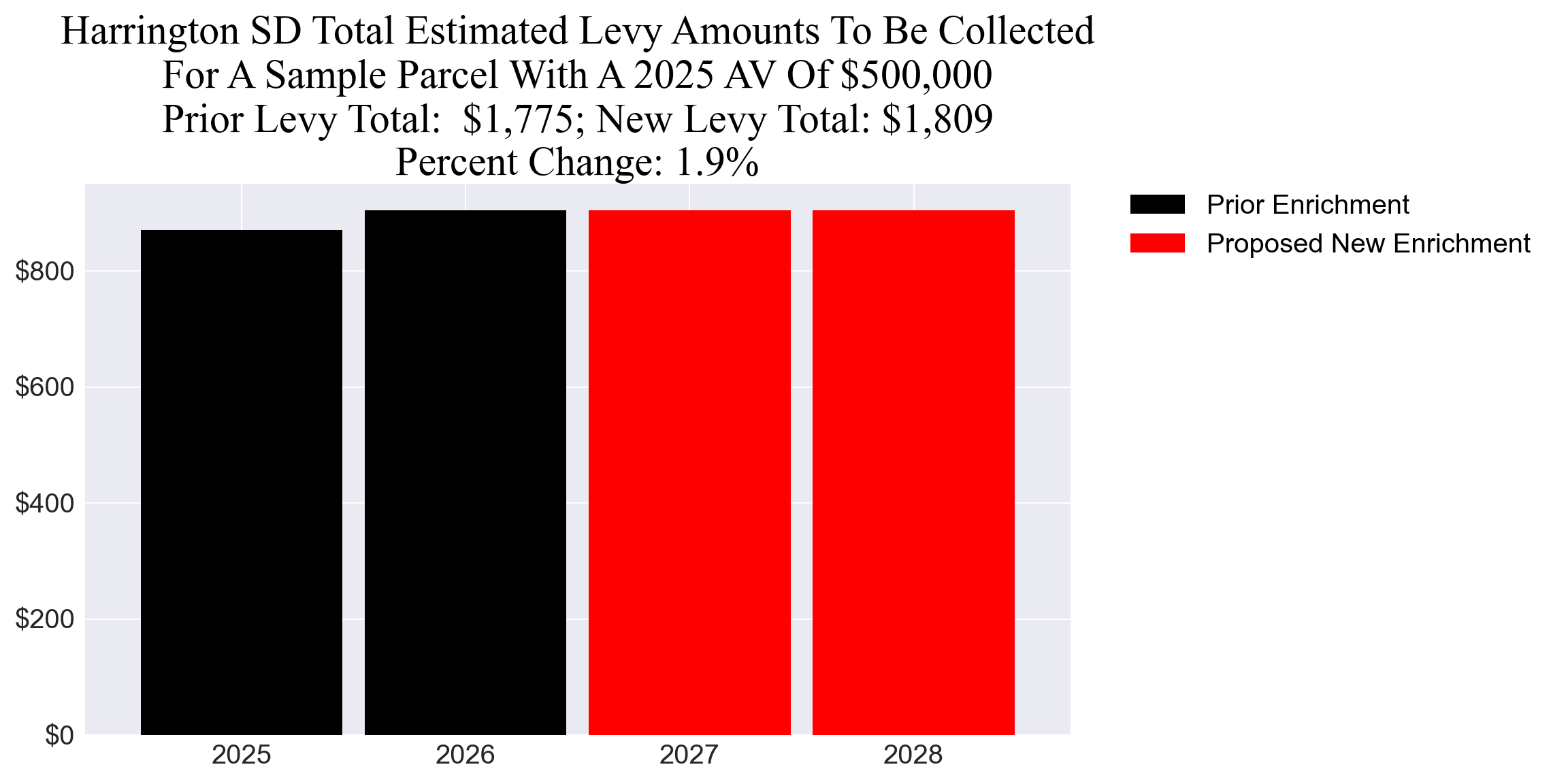 Harrington SD enrichment levy example parcel chart
