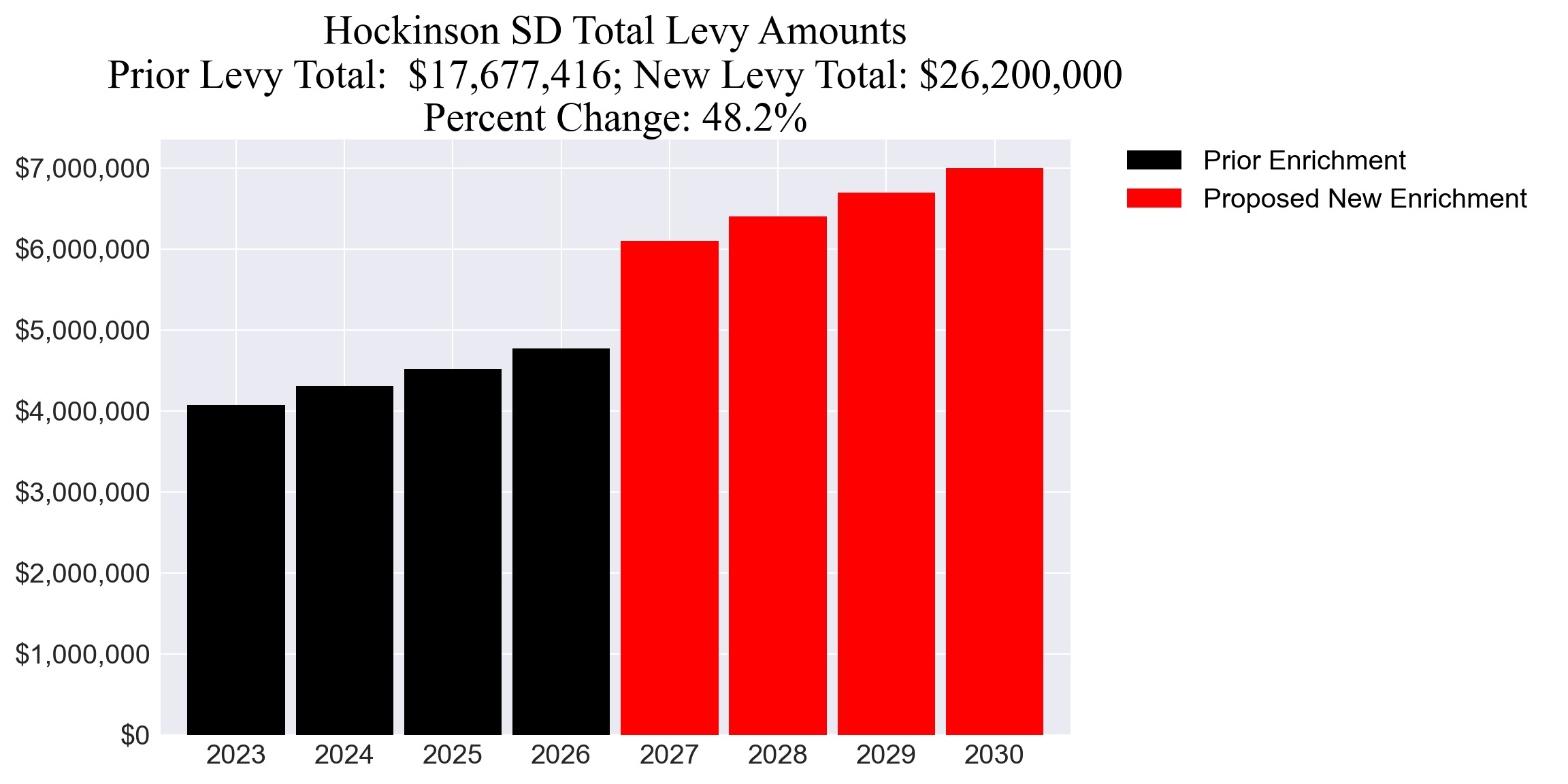 Hockinson SD enrichment levy totals chart