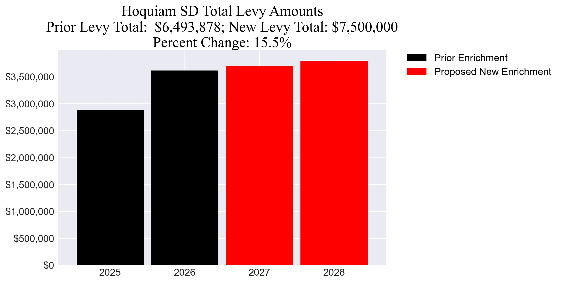 Hoquiam SD enrichment levy totals chart
