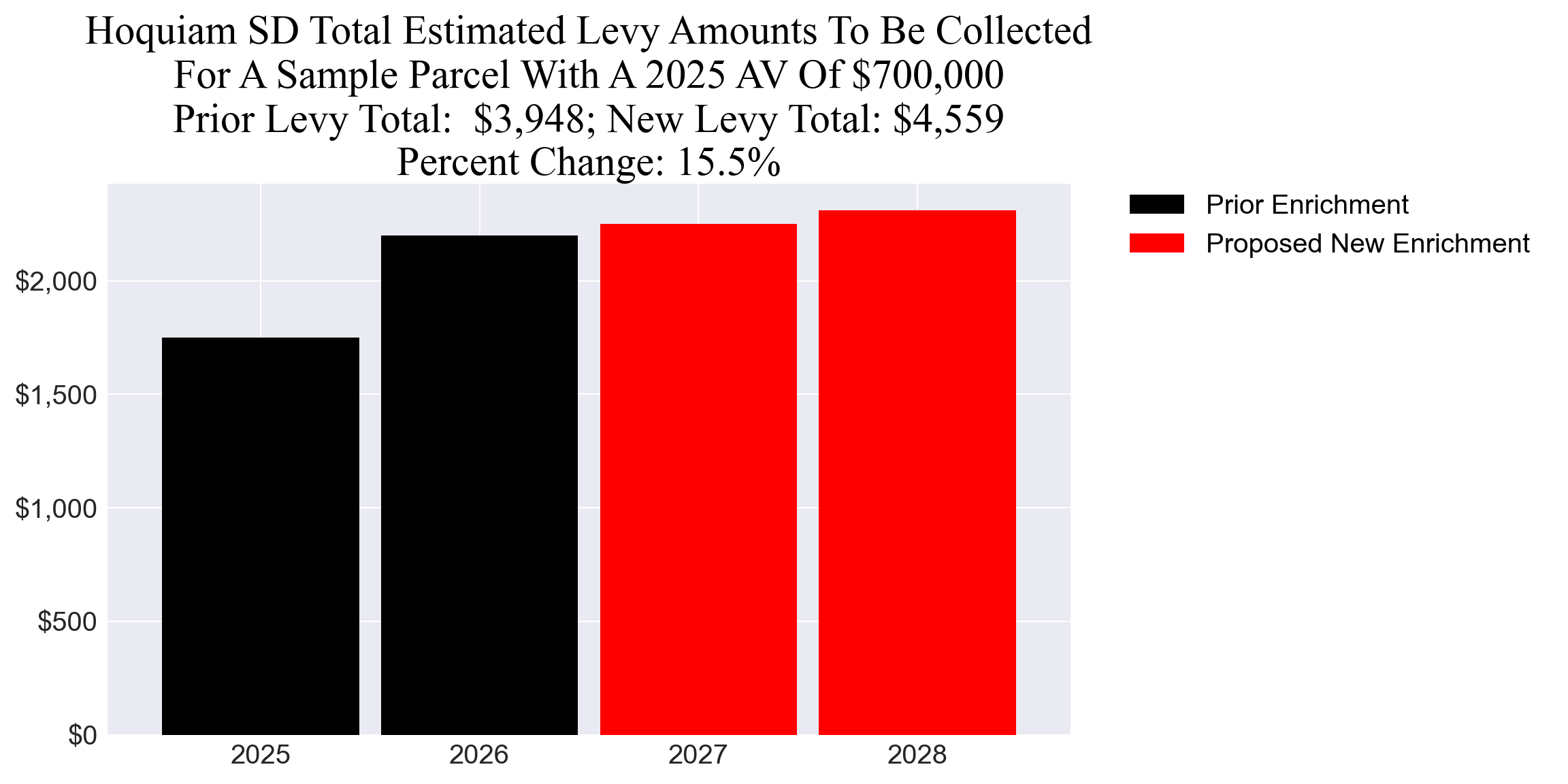 Hoquiam SD enrichment levy example parcel chart
