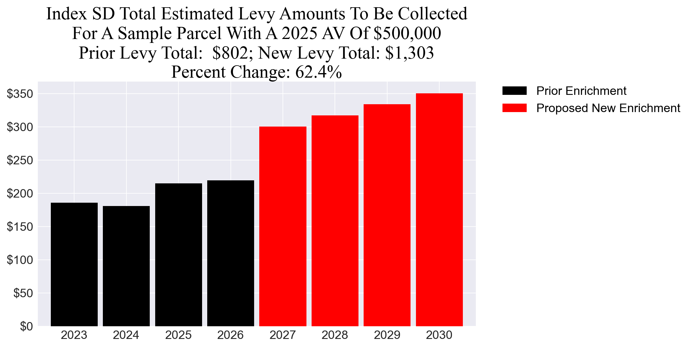 Index SD enrichment example parcel chart Index SD enrichment levy example parcel chart
