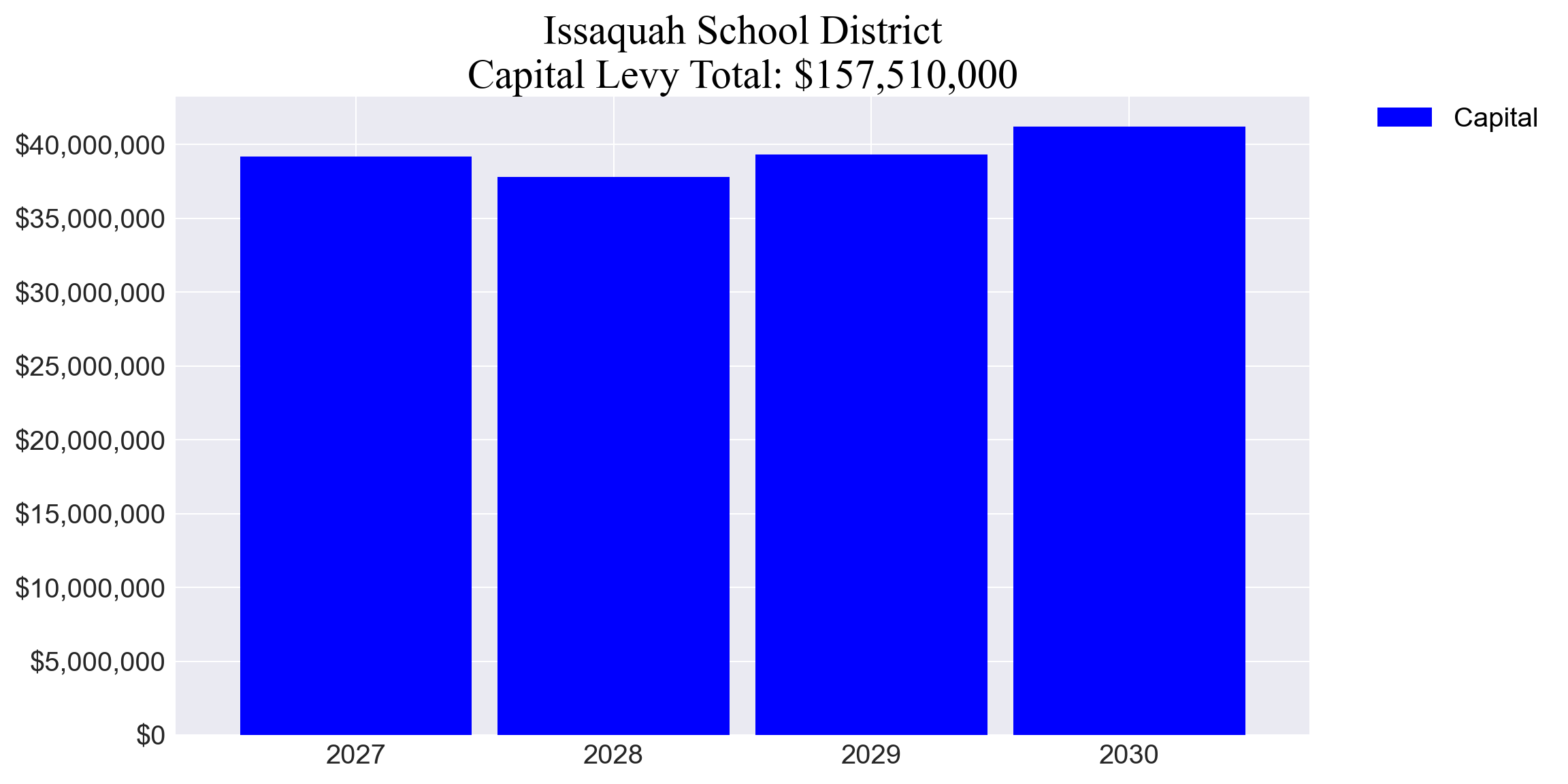 Issaquah SD capital levy totals chart