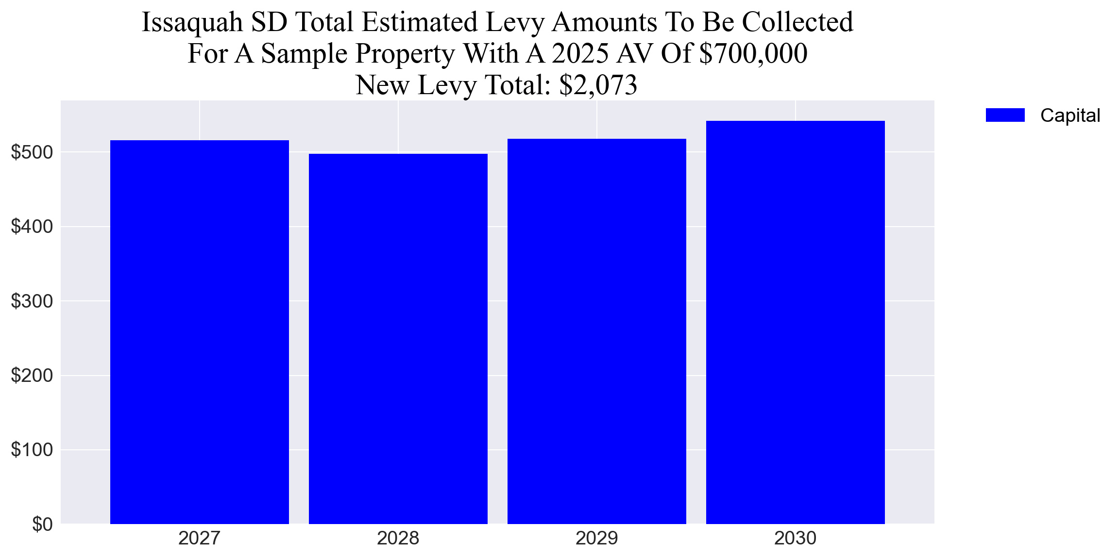 Issaquah SD capital levy example parcel chart