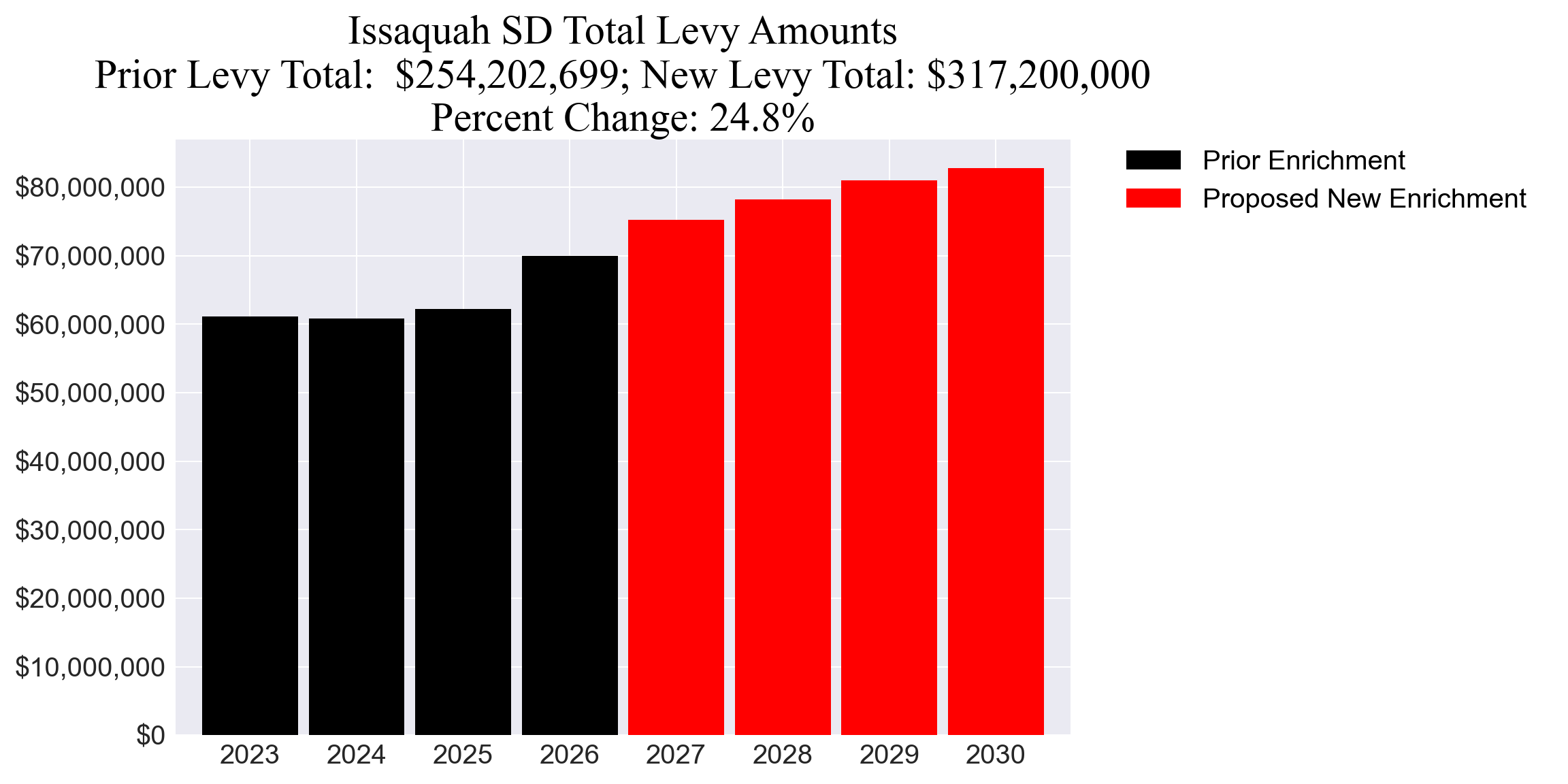 Issaquah SD enrichment levy totals chart