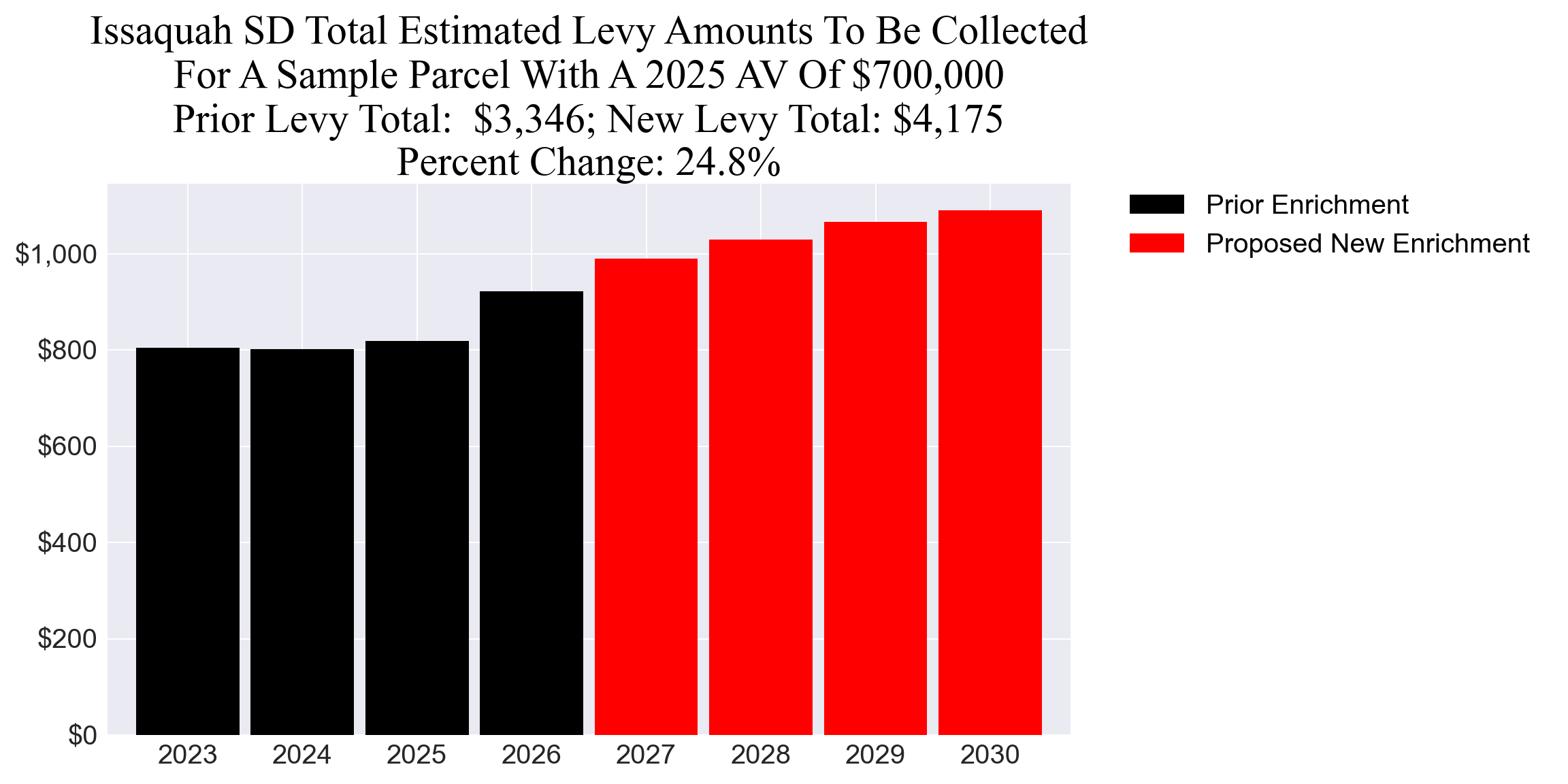 Issaquah SD enrichment levy example parcel chart