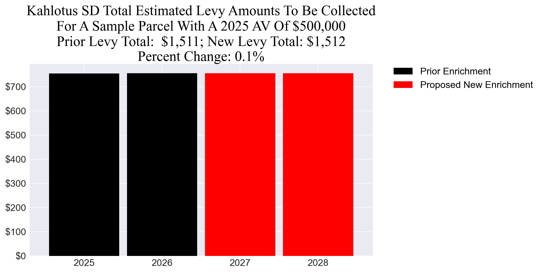 Kahlotus SD enrichment example parcel chart Kahlotus SD enrichment levy example parcel chart