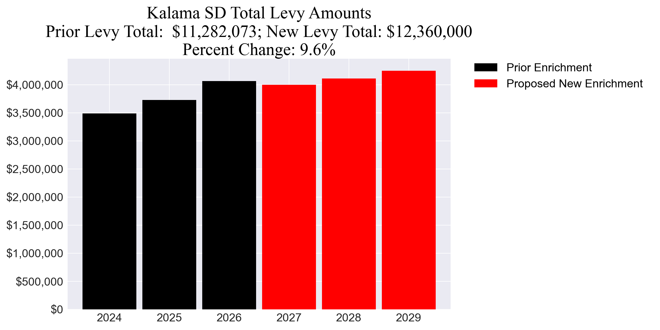 Kalama SD enrichment levy totals chart