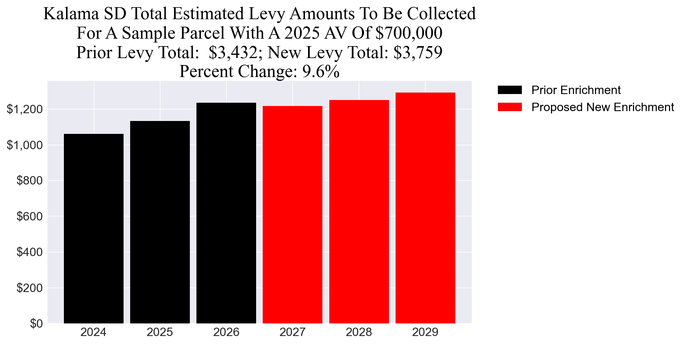 Kalama SD enrichment levy example parcel chart