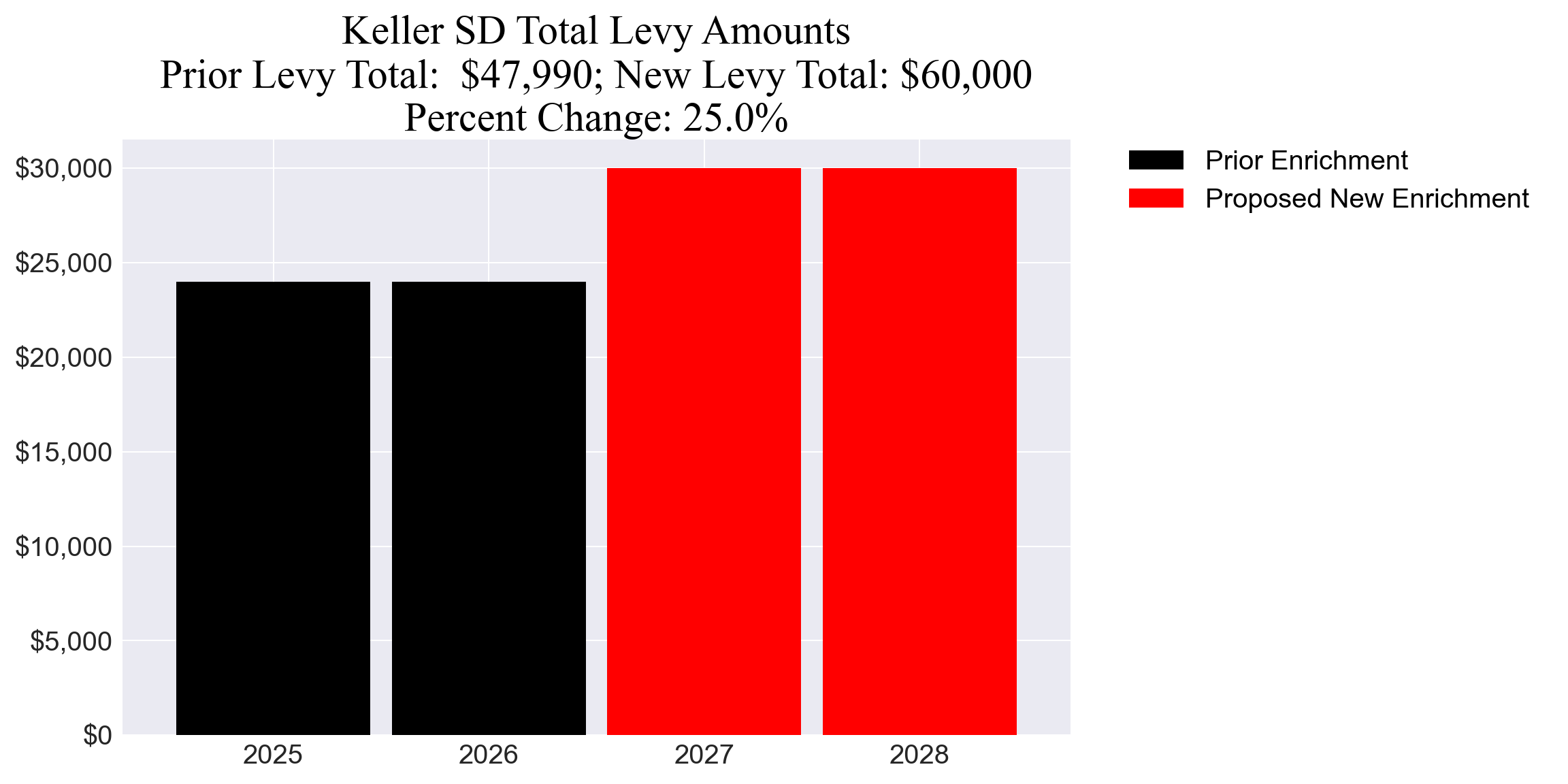 Keller SD enrichment levy totals chart