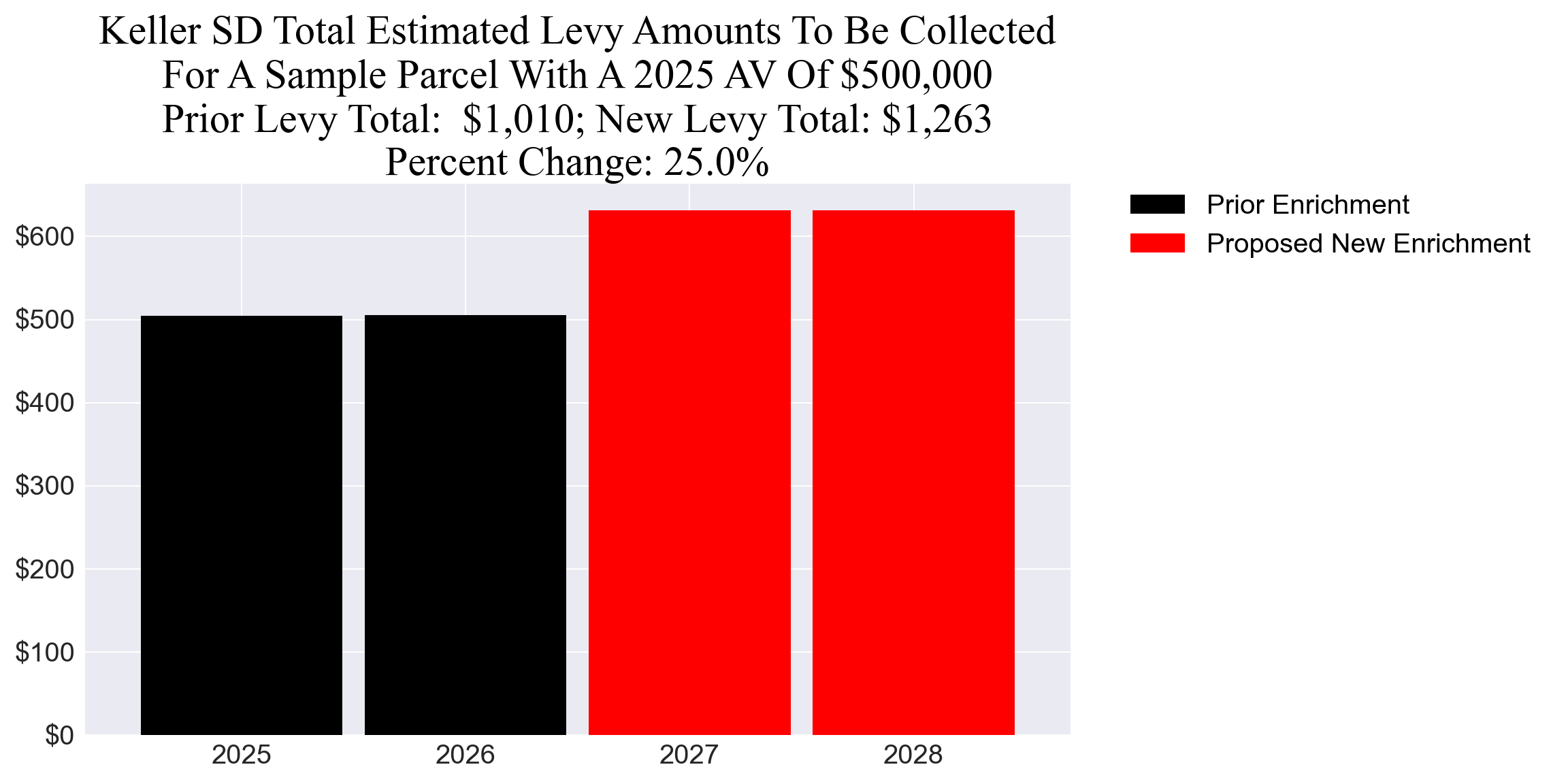Keller SD enrichment example parcel chart Keller SD enrichment levy example parcel chart