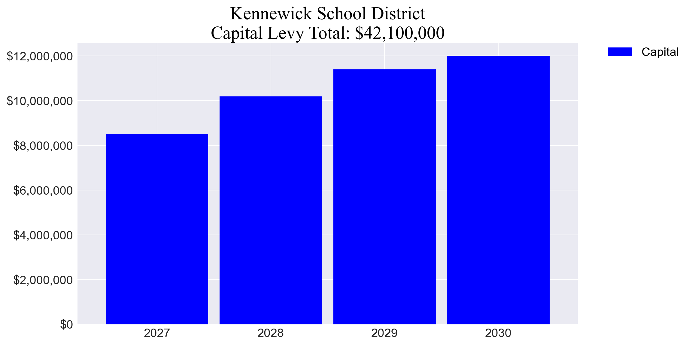 Kennewick SD capital levy totals chart