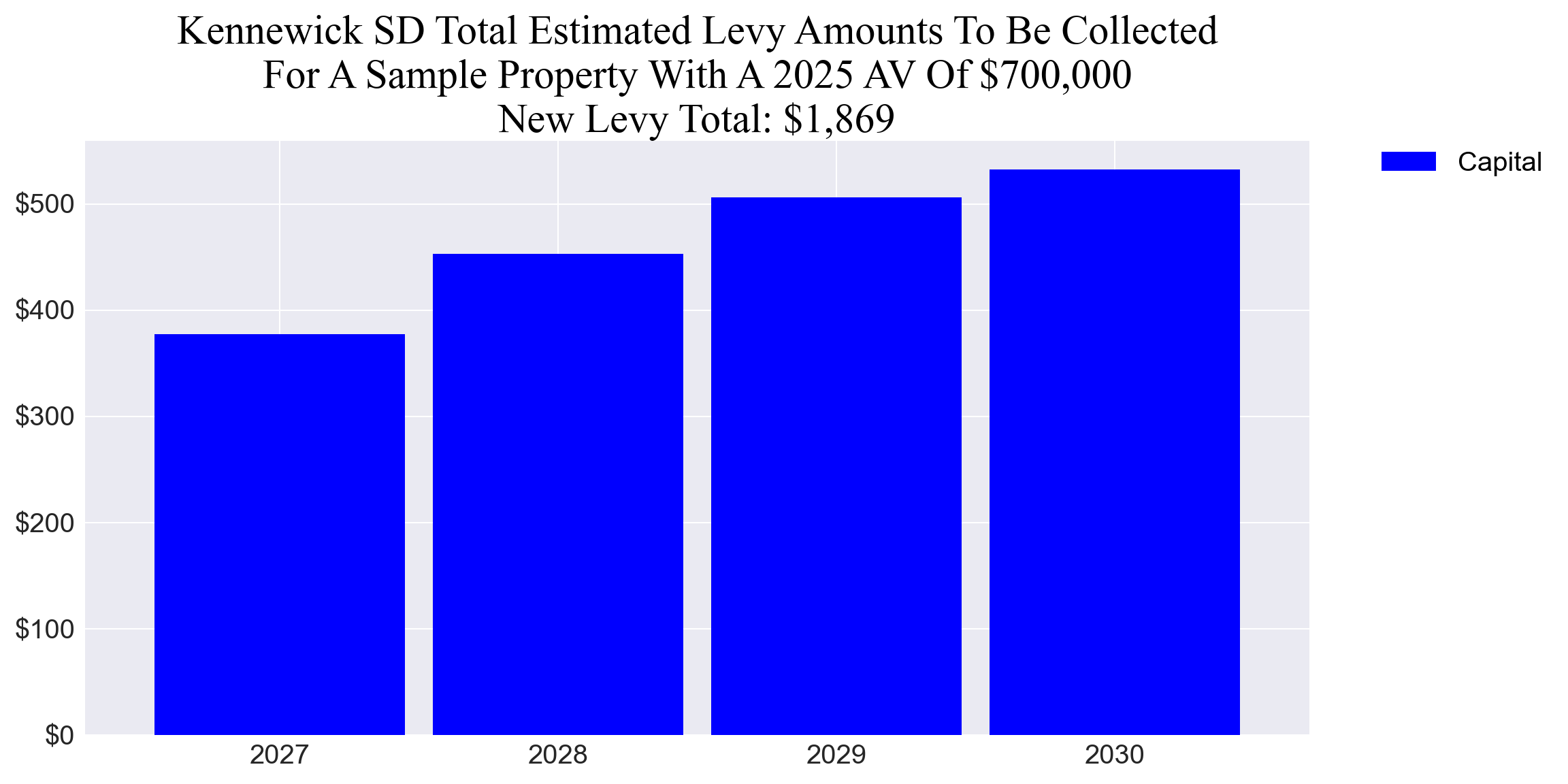 Kennewick SD capital levy example parcel chart