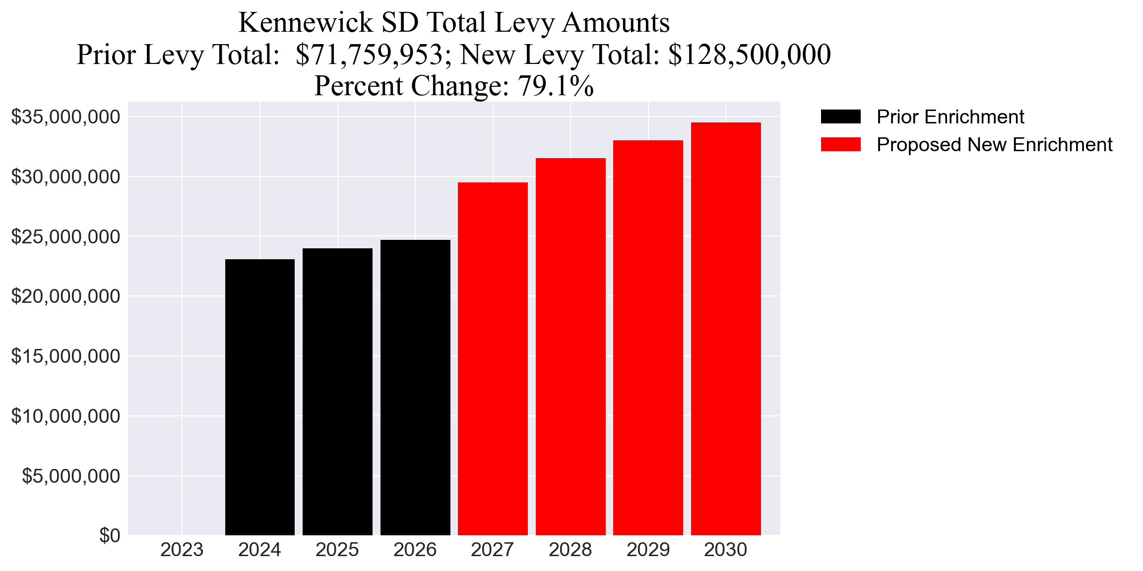 Kennewick SD enrichment levy totals chart