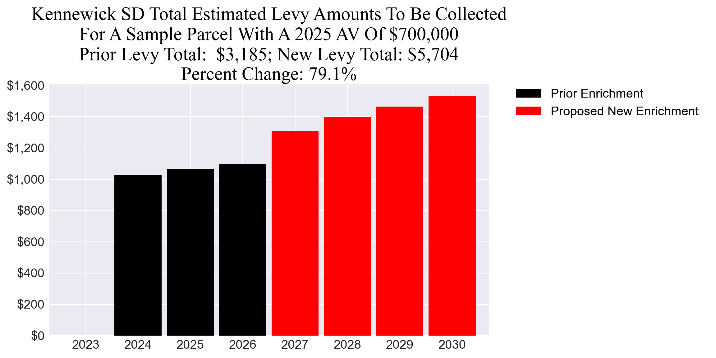 Kennewick SD enrichment levy example parcel chart