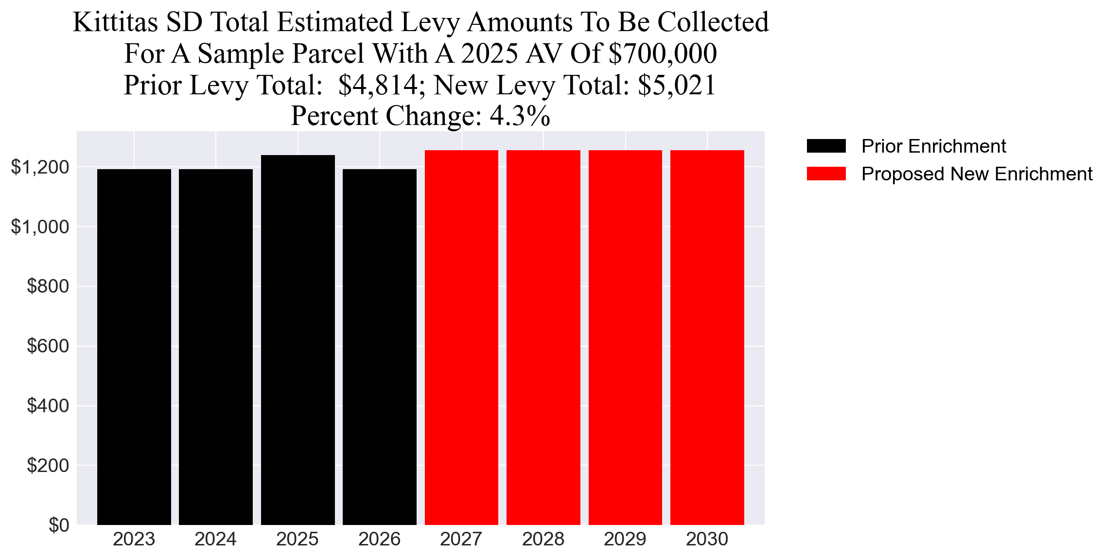 Kittitas SD enrichment levy example parcel chart