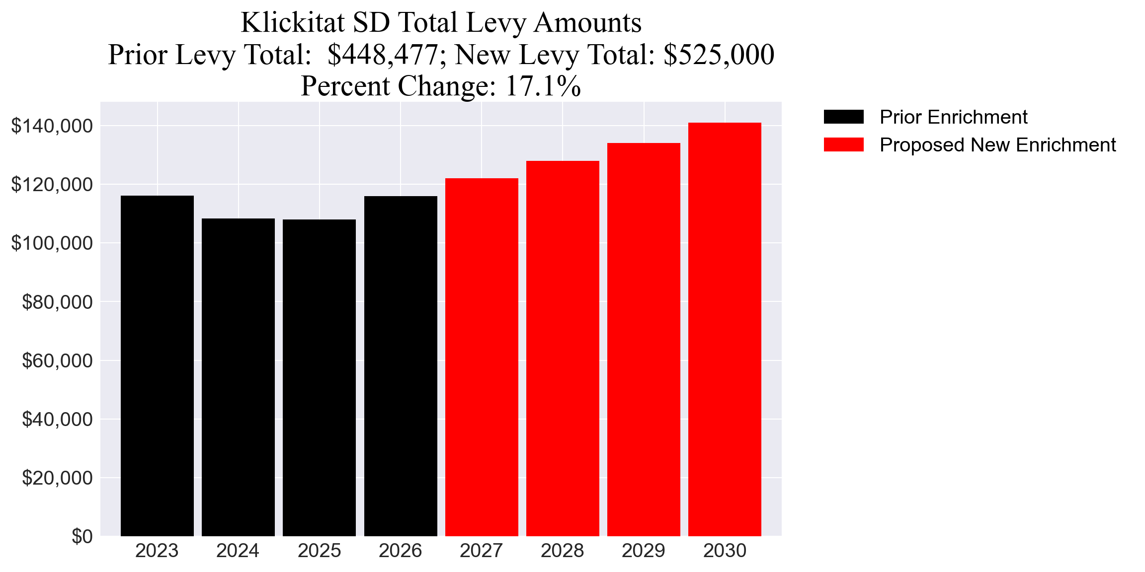 Klickitat SD enrichment levy totals chart
