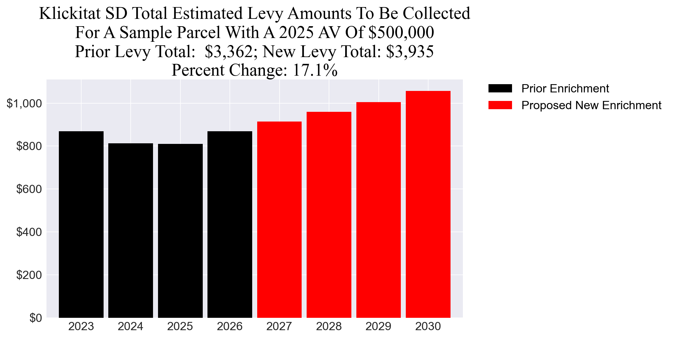 Klickitat SD enrichment example parcel chart Klickitat SD enrichment levy example parcel chart