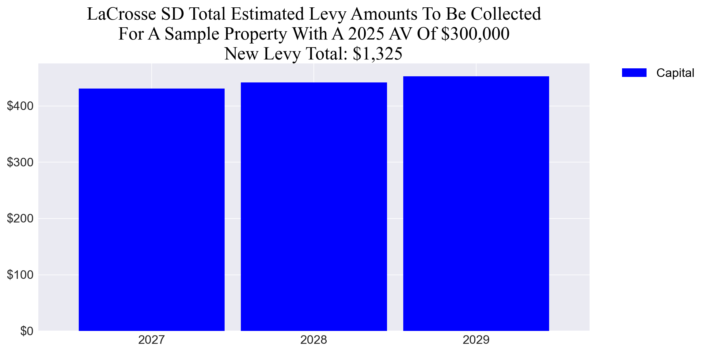 LaCrosse SD capital levy example parcel chart