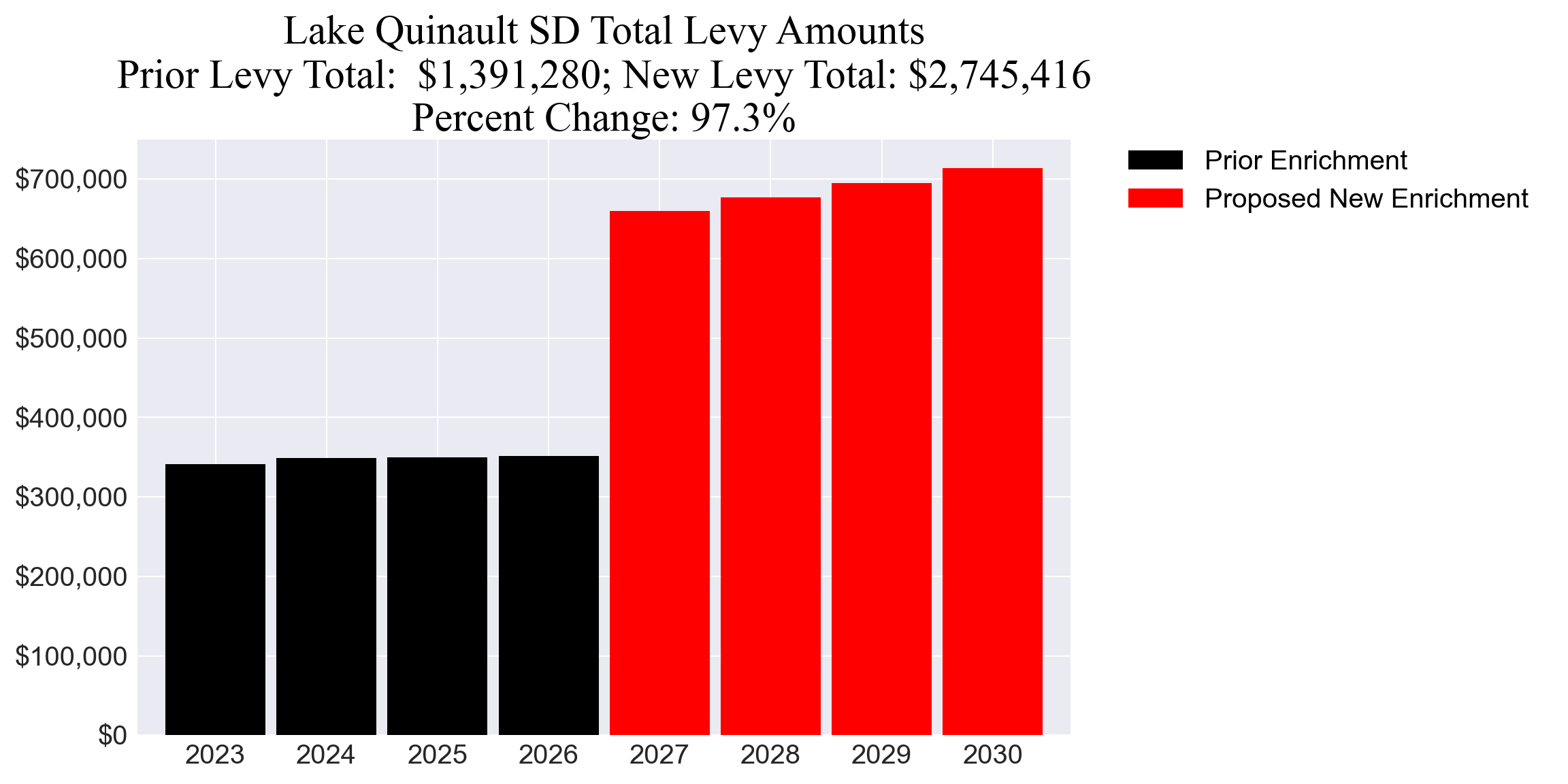Lake Quinault SD enrichment levy totals chart