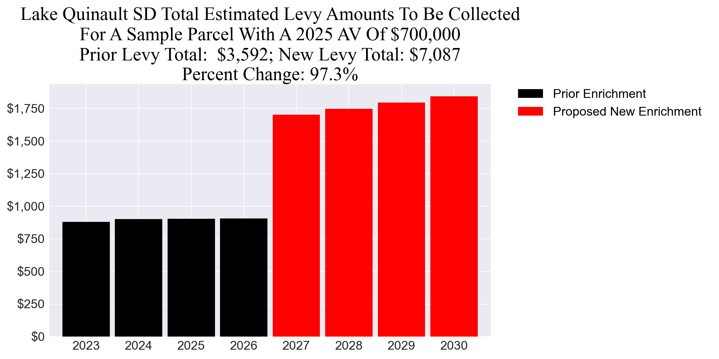 Lake Quinault SD enrichment levy example parcel chart