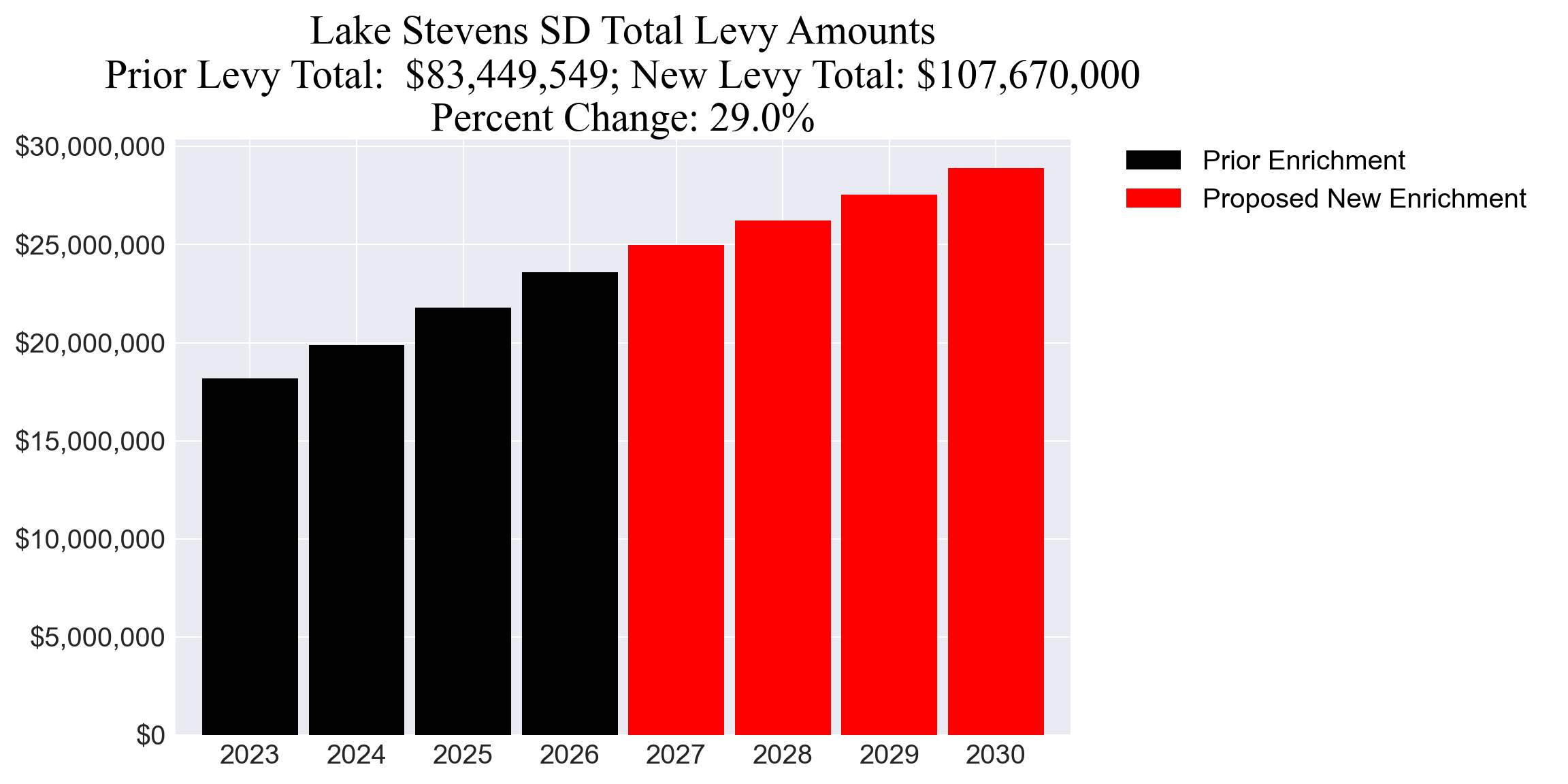 Lake Stevens SD enrichment levy totals chart