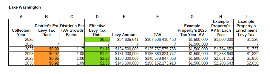 Lake Washington SD enrichment effective levy rates Lake Washington SD enrichment effective levy rates