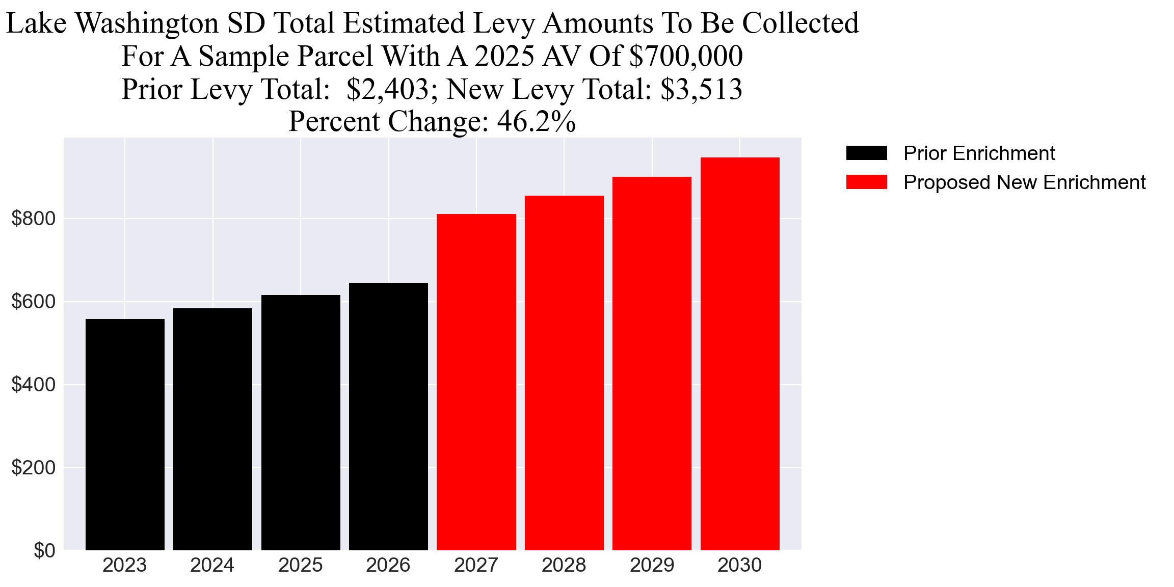 Lake Washington SD enrichment levy example parcel chart