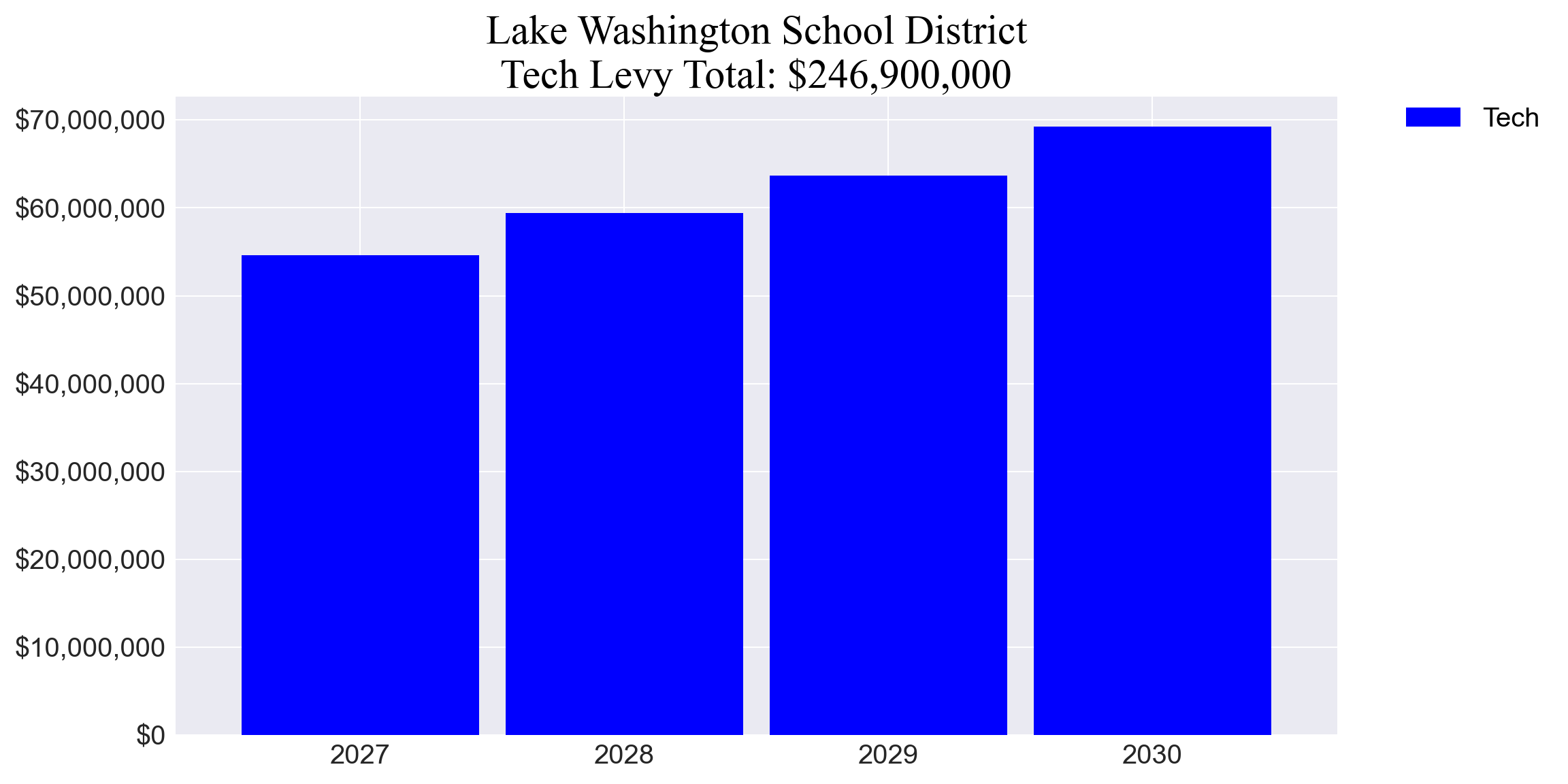 Lake Washington SD tech levy totals chart