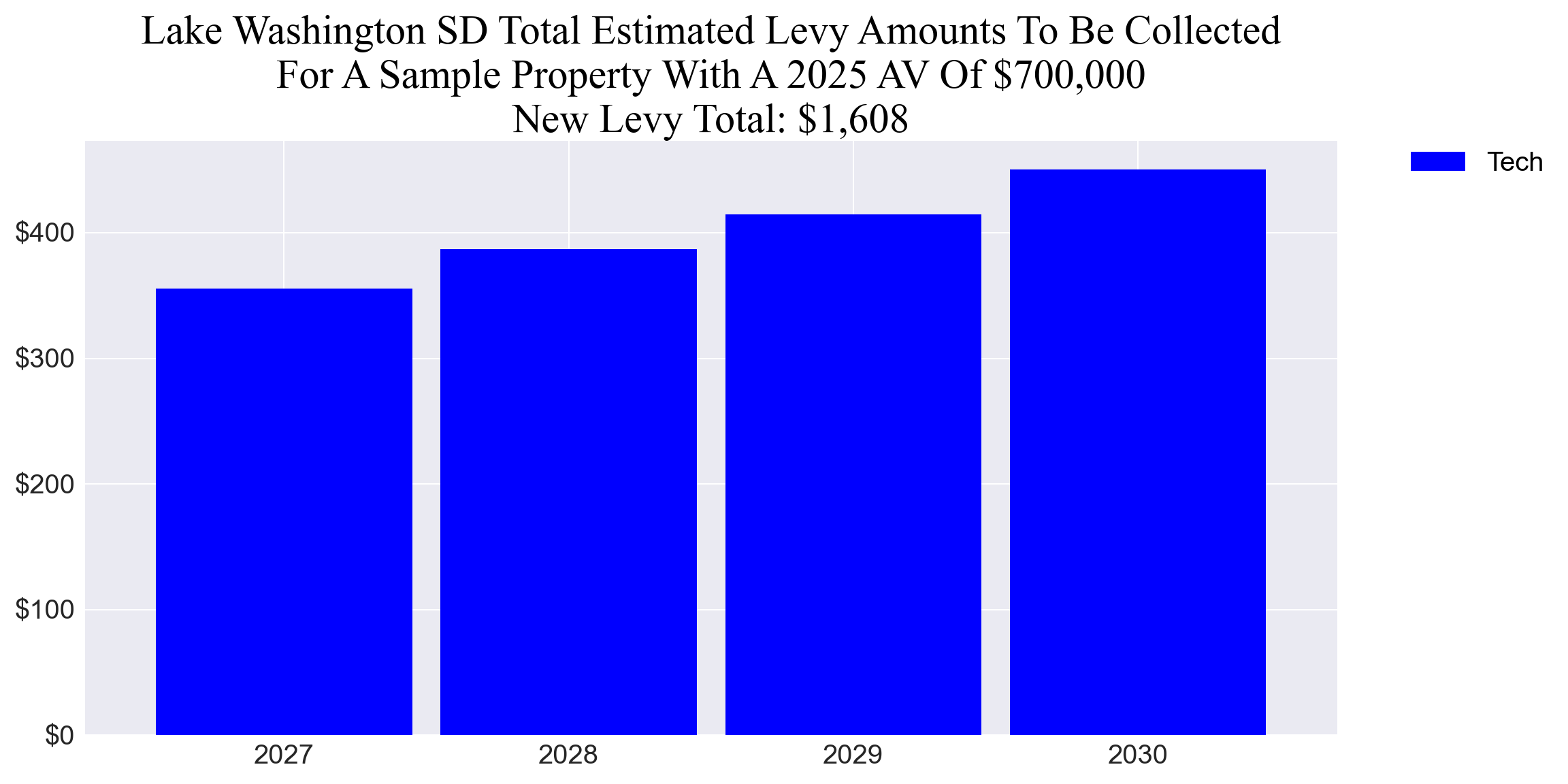Lake Washington SD tech levy example parcel chart