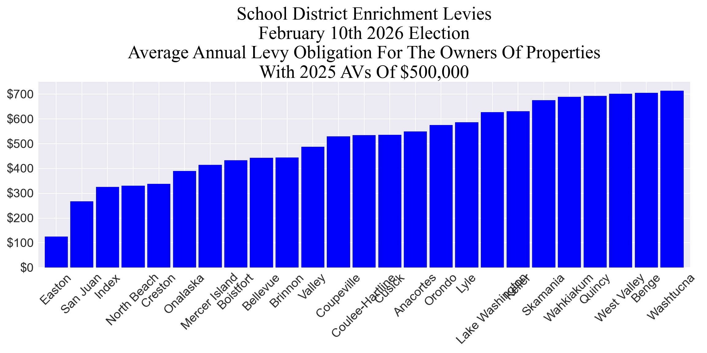 Average annual enrichment levy cost for example properties group 1