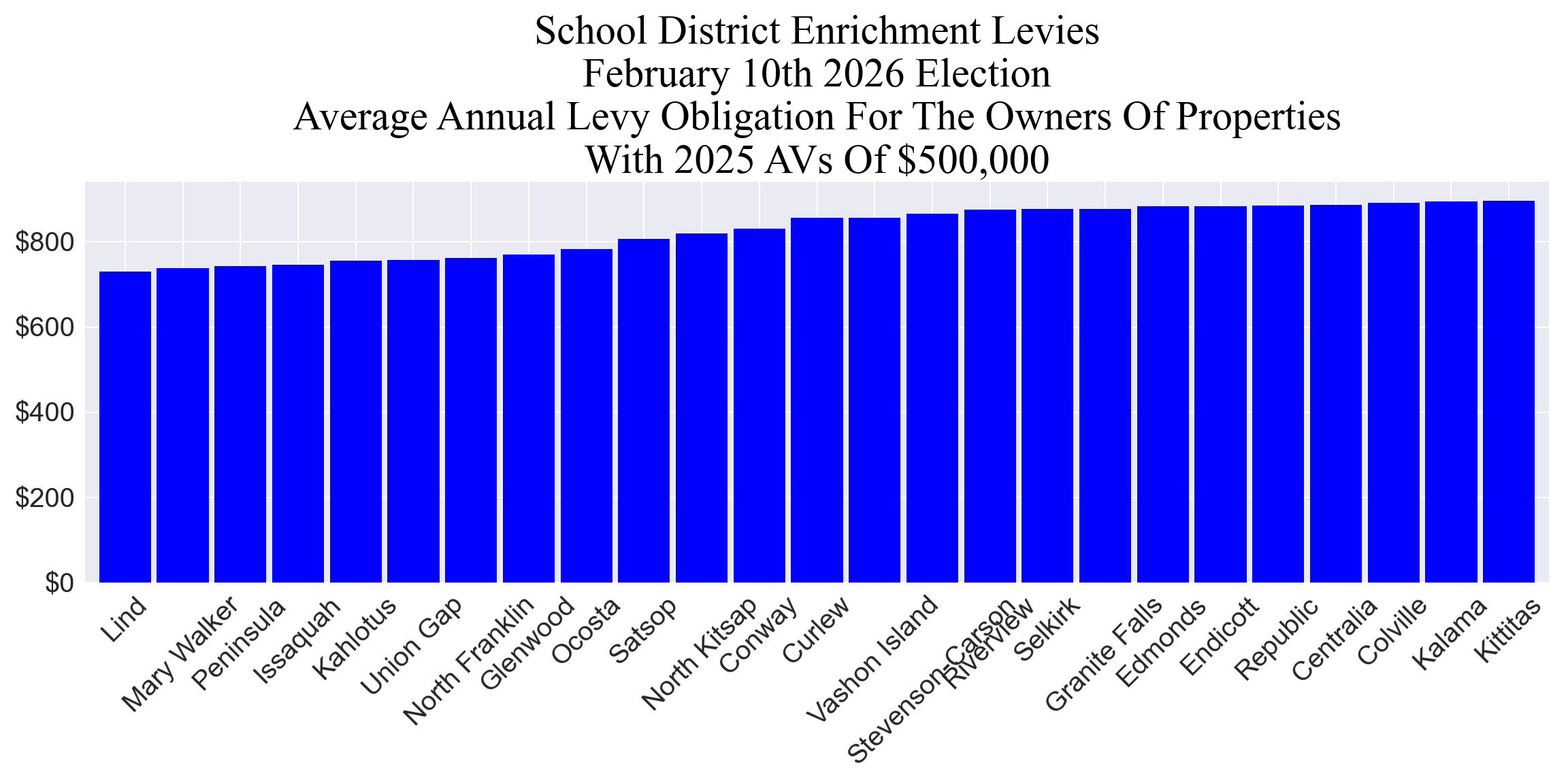 Average annual enrichment levy cost for example properties group 2