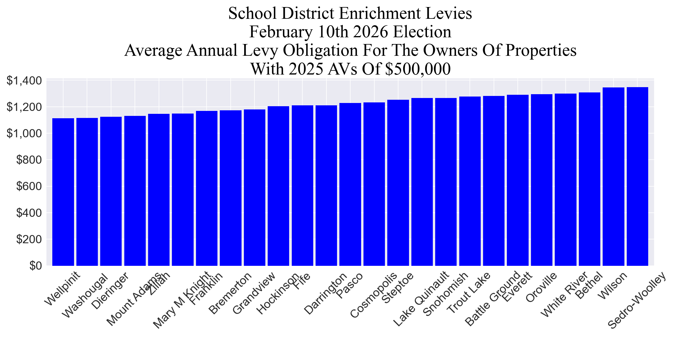 Average annual enrichment levy cost for example properties group 4