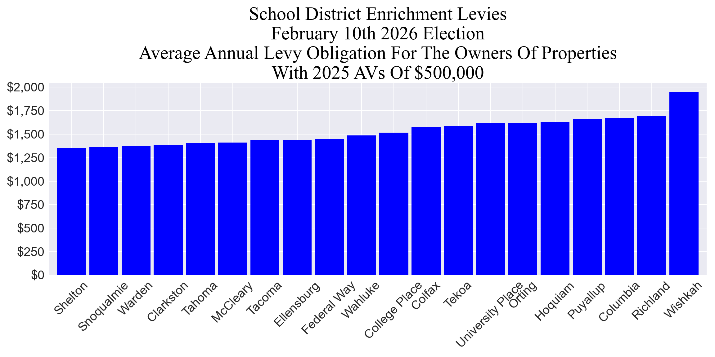 Average annual enrichment levy cost for example properties group 5