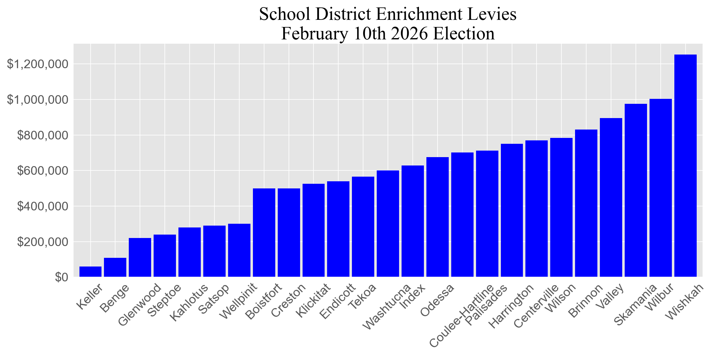 Enrichment levy totals group 1