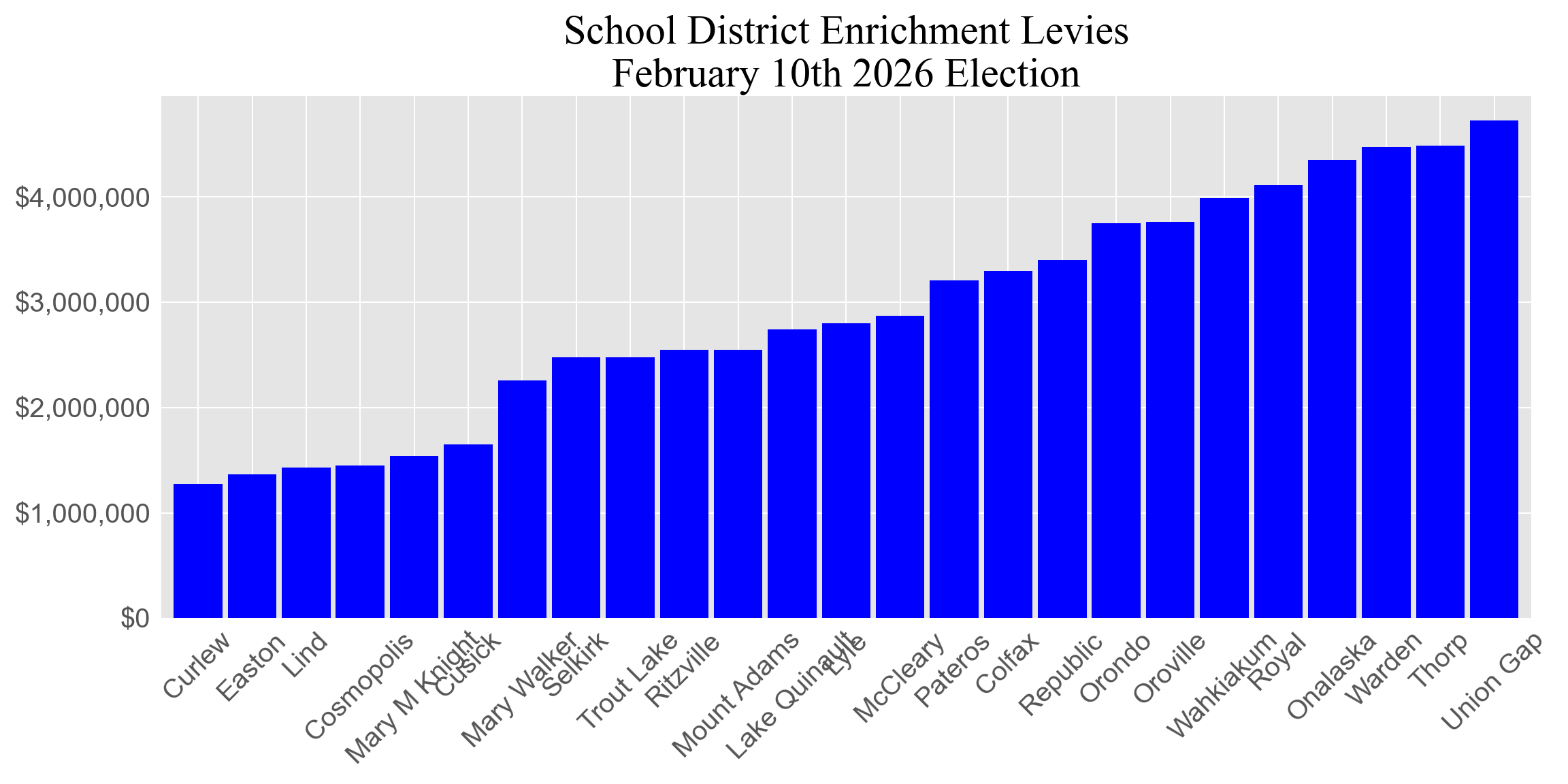 Enrichment levy totals group 2