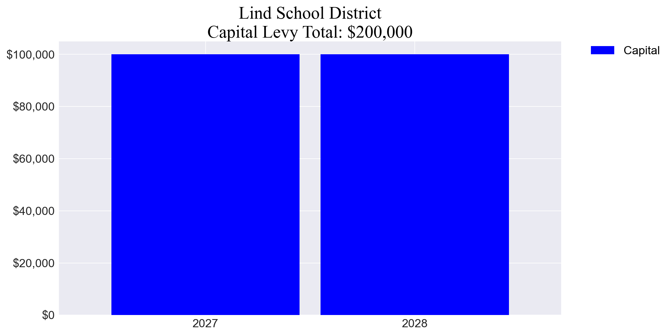 Lind SD capital levy totals chart