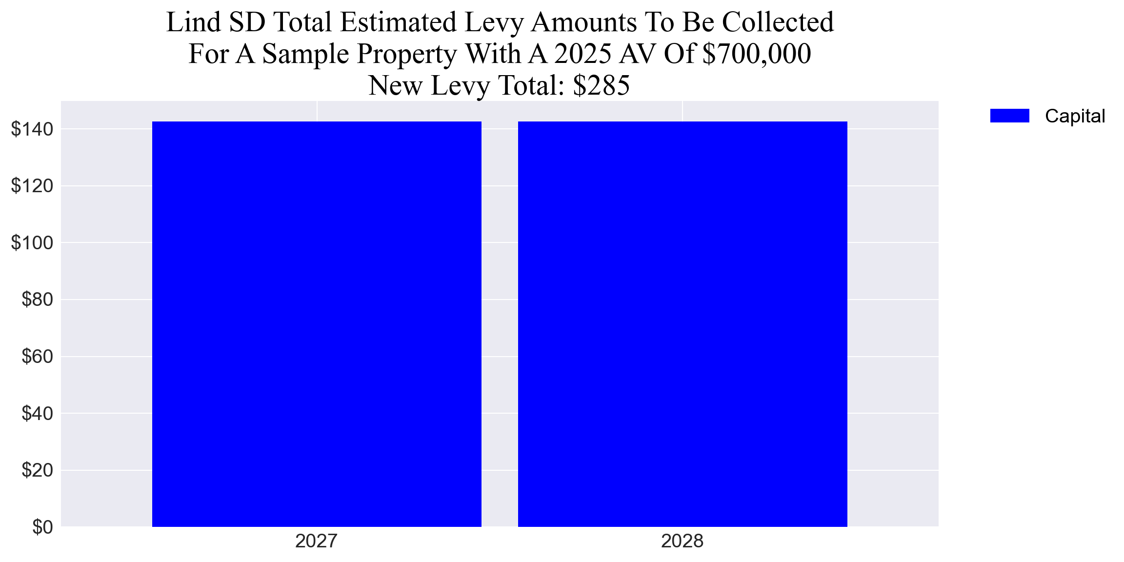 Lind SD capital levy example parcel chart