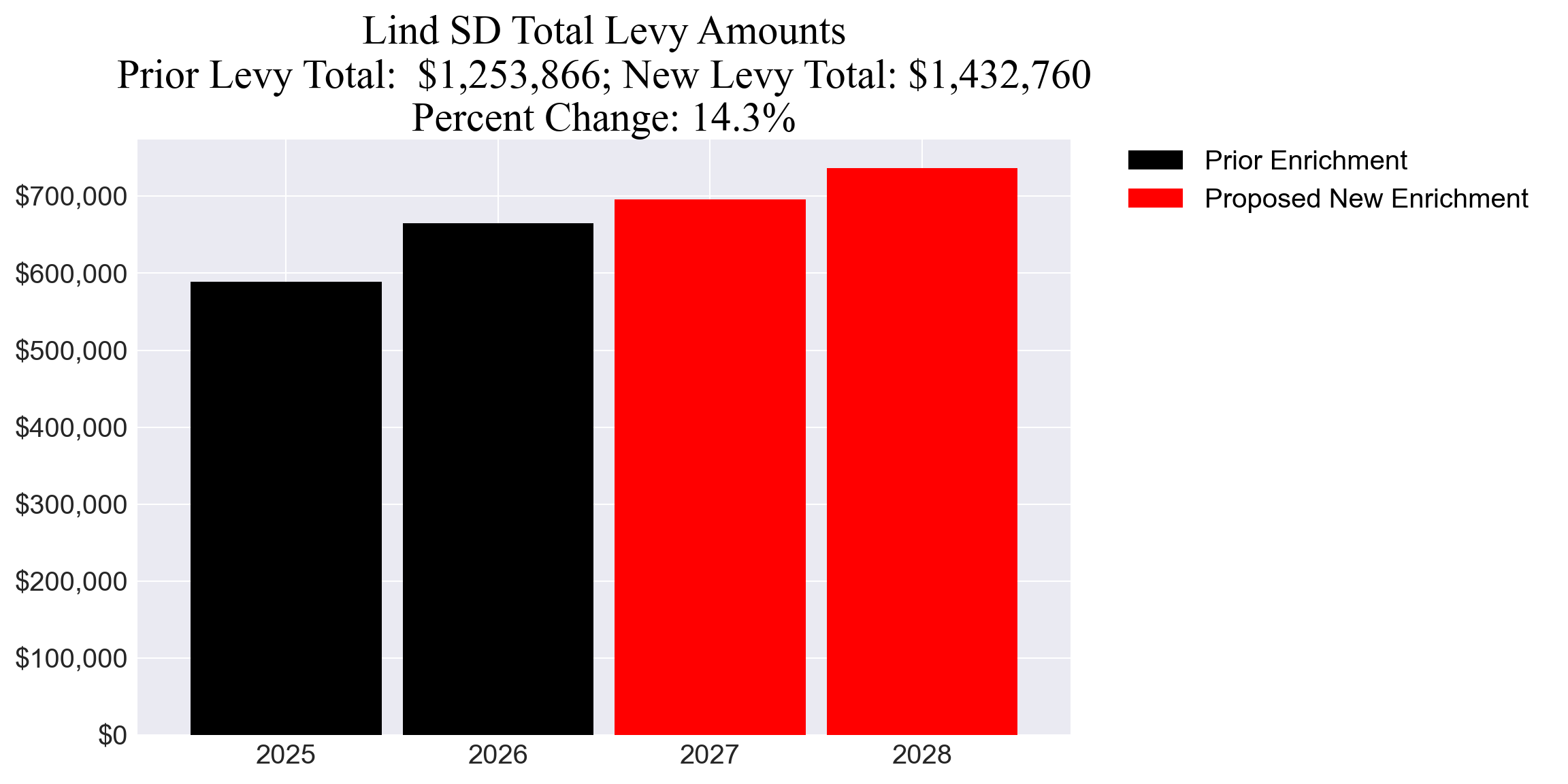 Lind SD enrichment levy totals chart