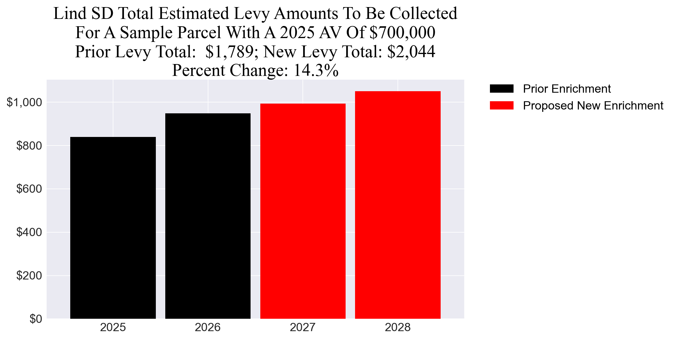 Lind SD enrichment levy example parcel chart