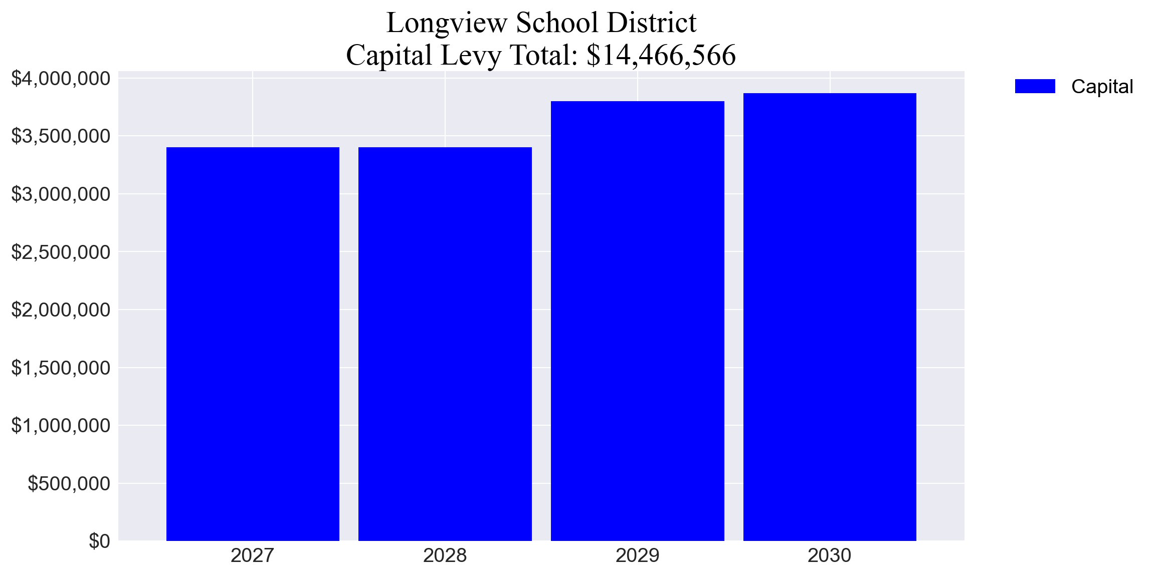 Longview SD capital levy totals chart