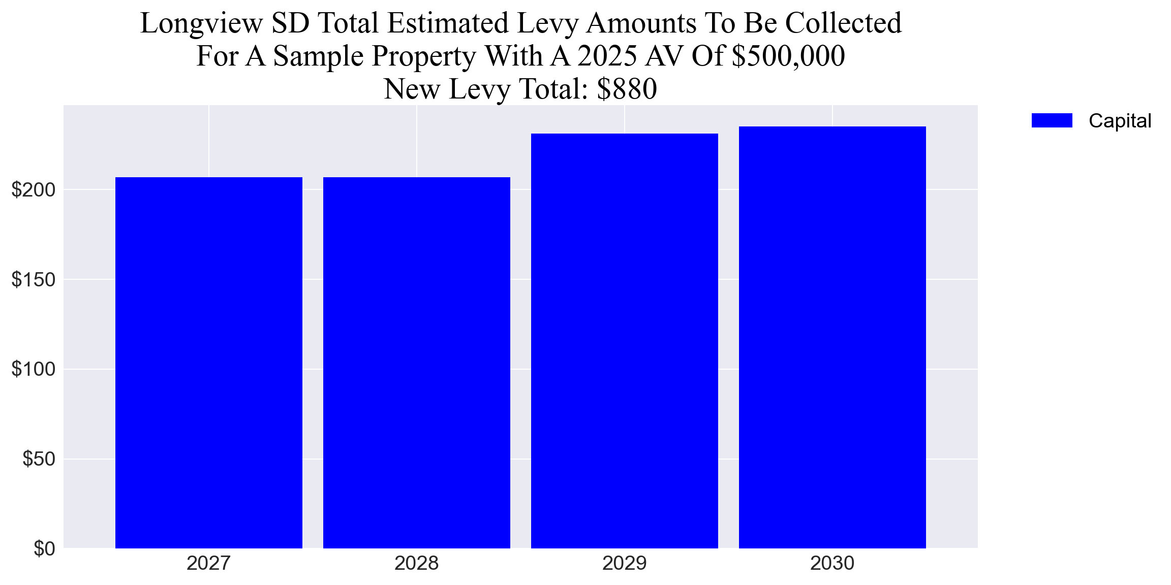 Longview SD capital levy example parcel chart