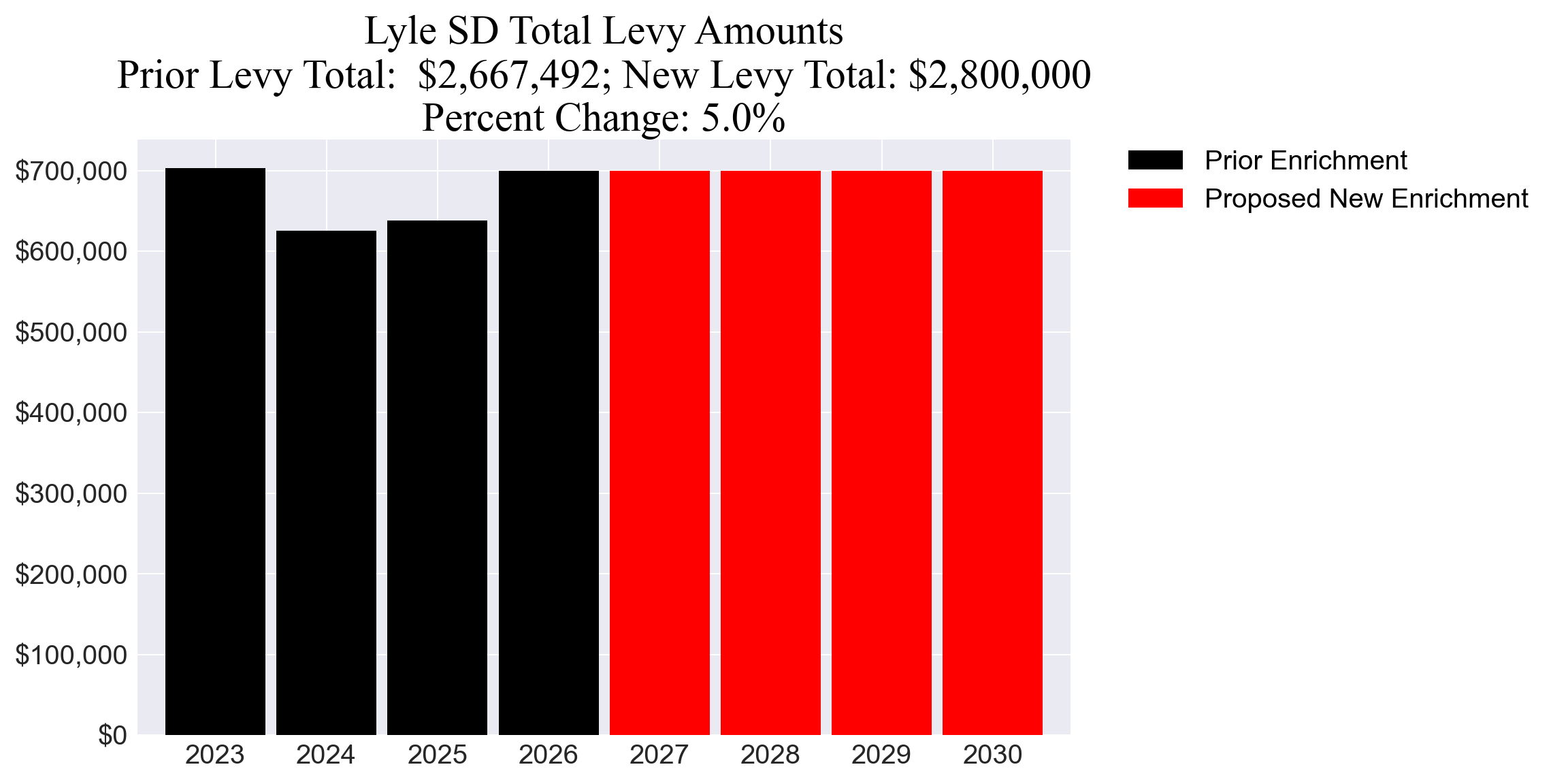 Lyle SD enrichment levy totals chart