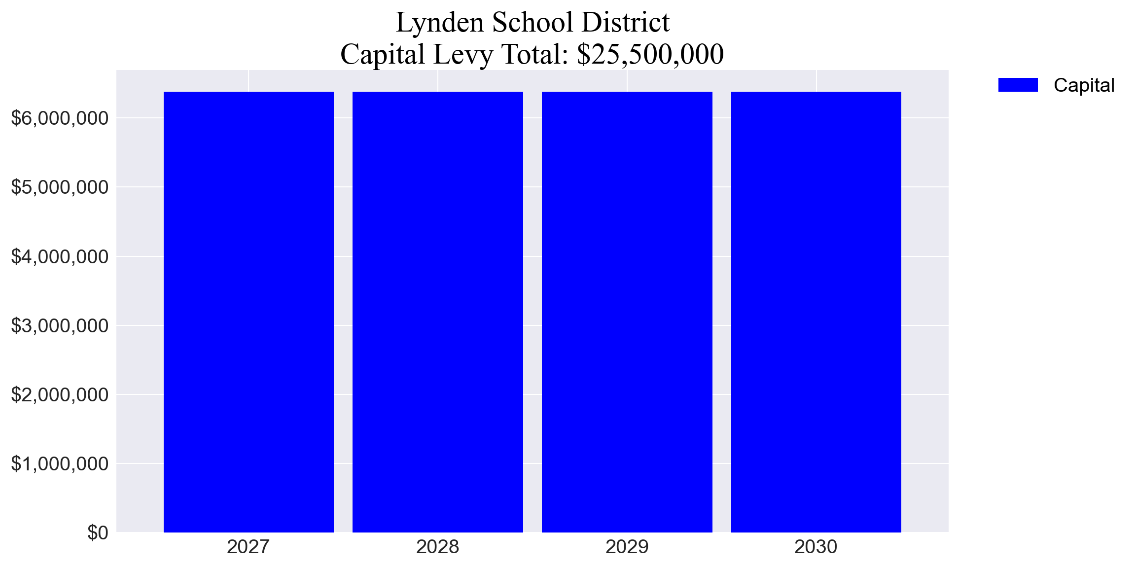 Lynden SD capital levy totals chart