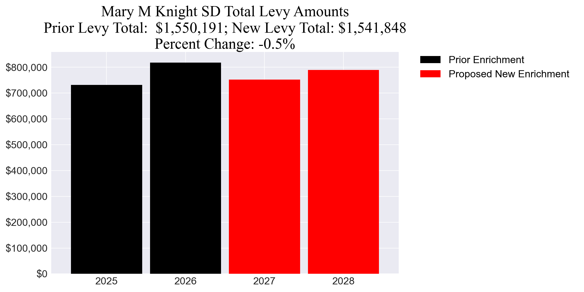 Mary M Knight SD enrichment levy totals chart