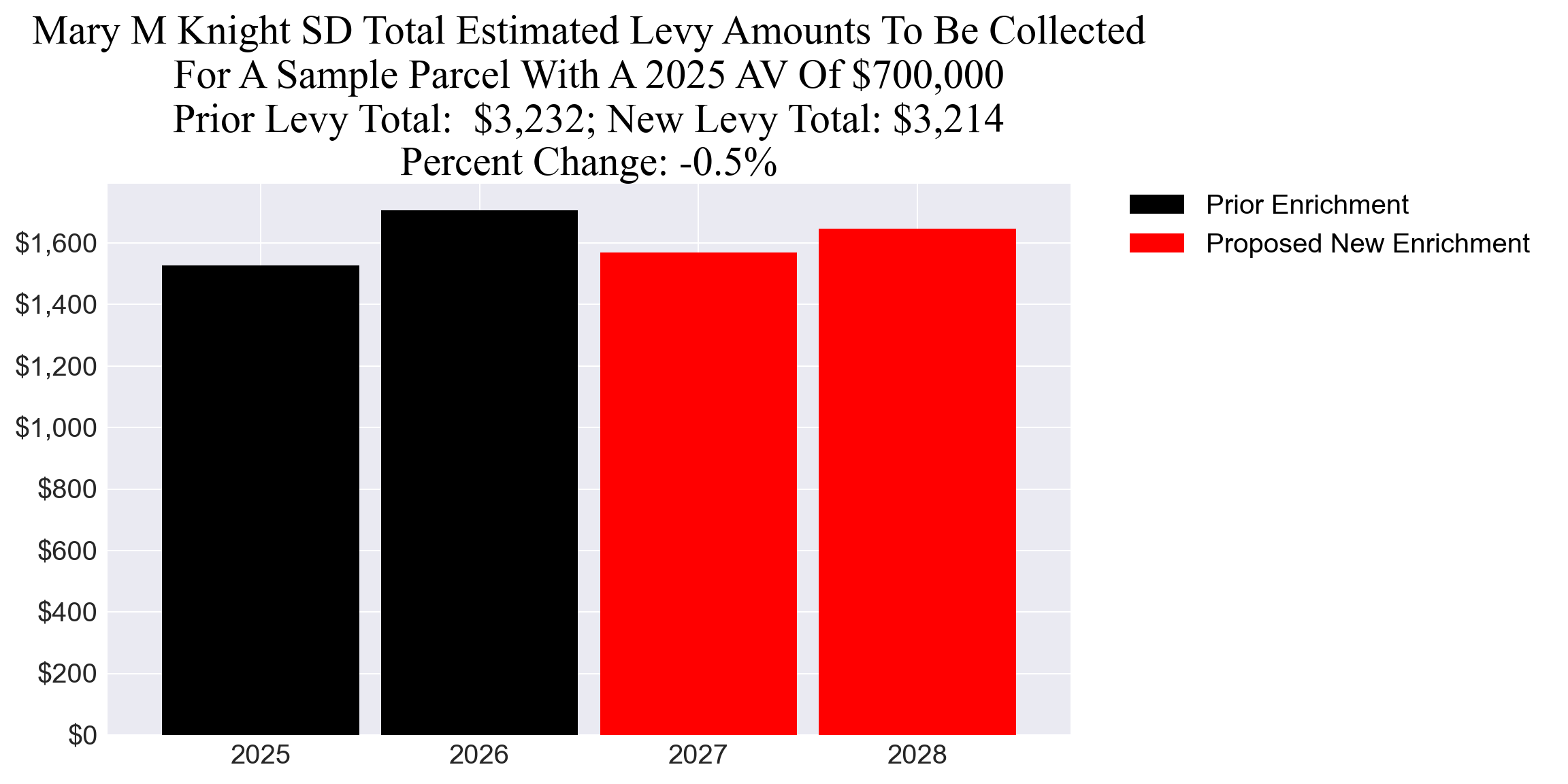 Mary M Knight SD enrichment levy example parcel chart